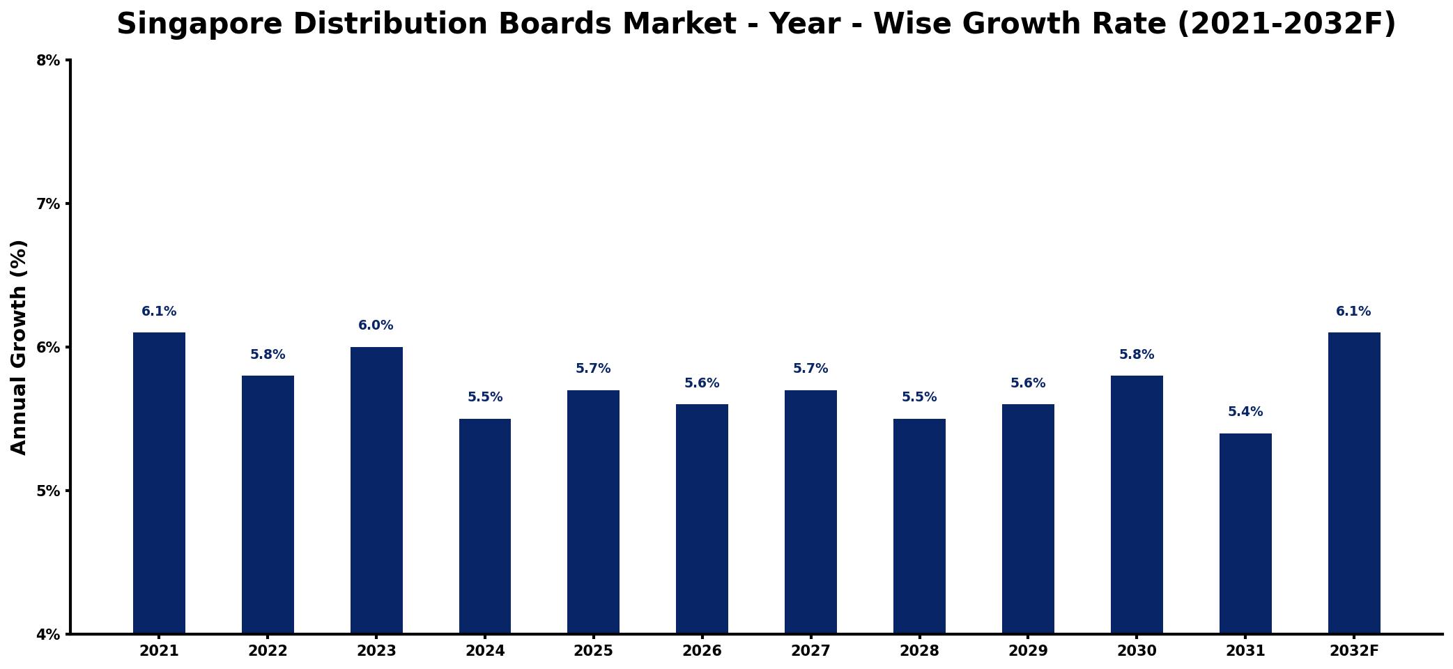 Singapore Distribution Boards Market Year-wise Growth Rate and Key Drivers