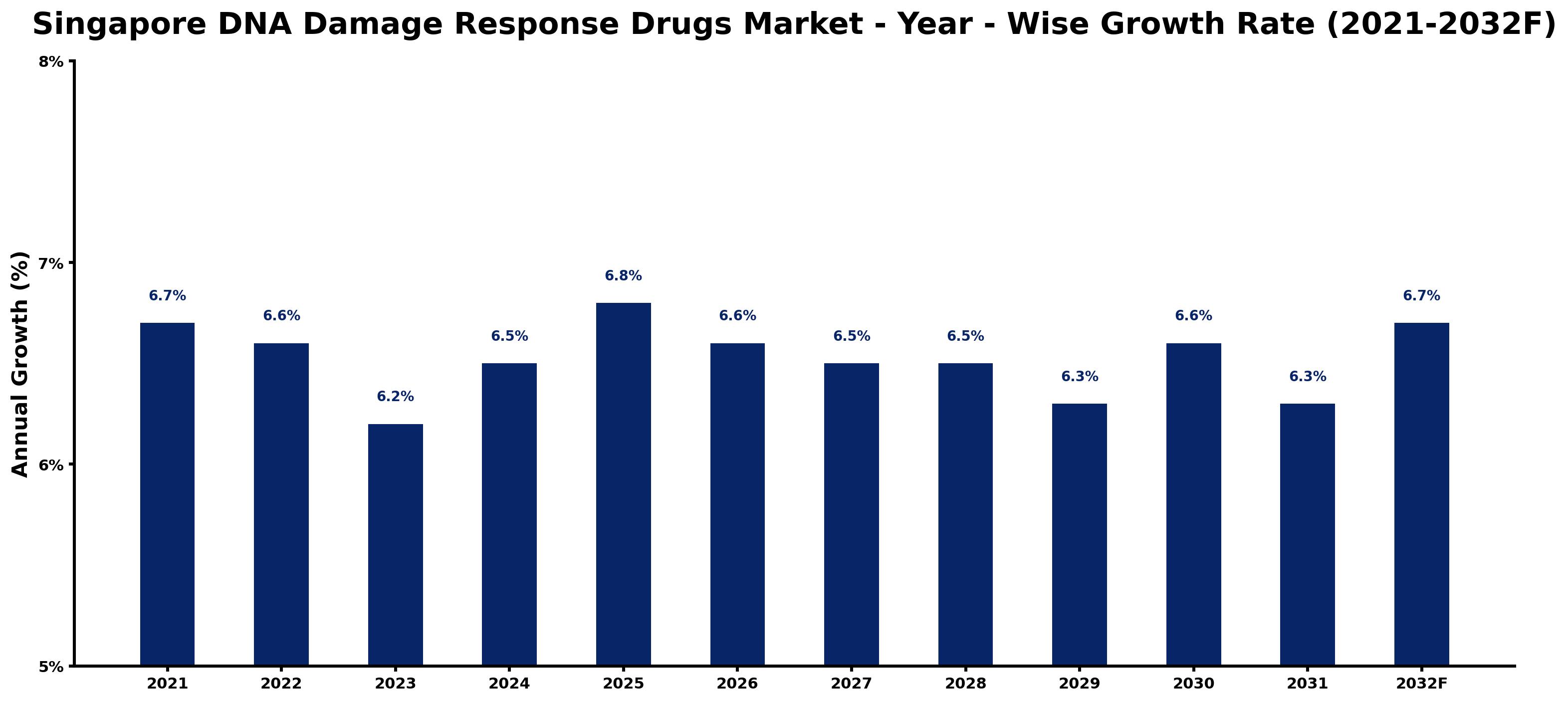 Singapore DNA Damage Response Drugs Market Year-wise Growth Rate and Key Drivers