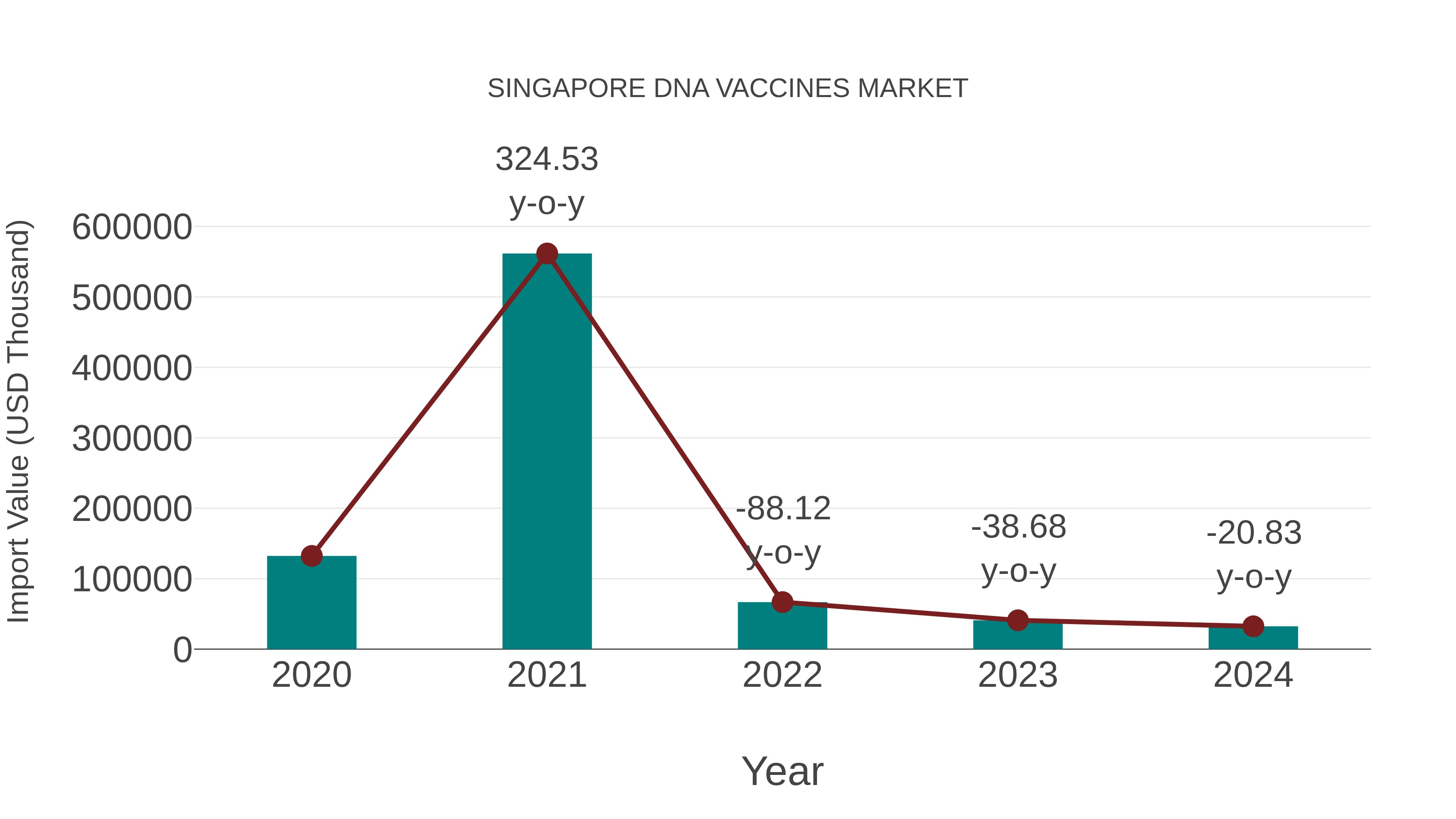  Singapore Dna Vaccines Market: Import Trend Analysis