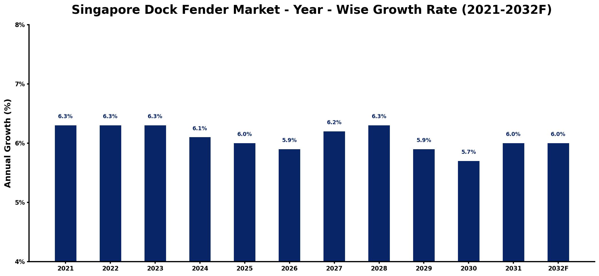 Singapore Dock Fender Market Year-wise Growth Rate and Key Drivers