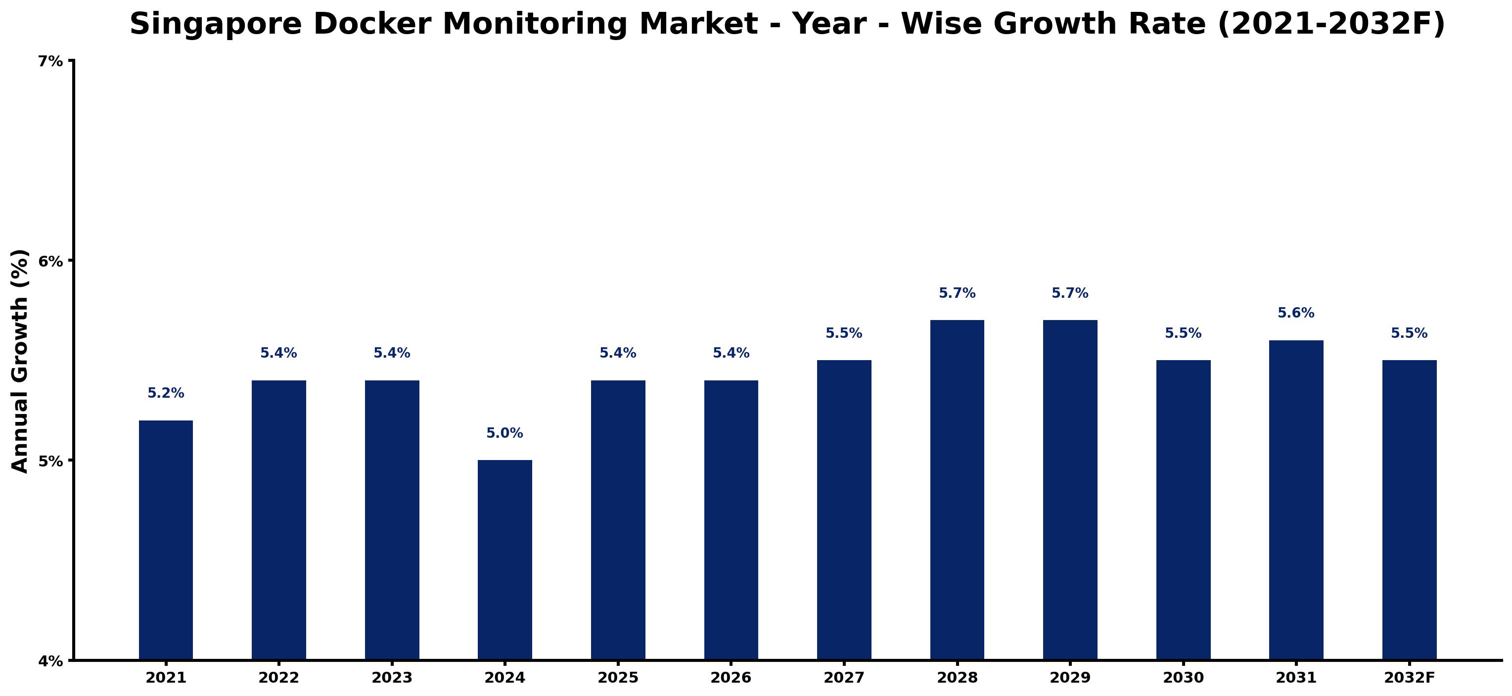 Singapore Docker Monitoring Market Year-wise Growth Rate and Key Drivers
