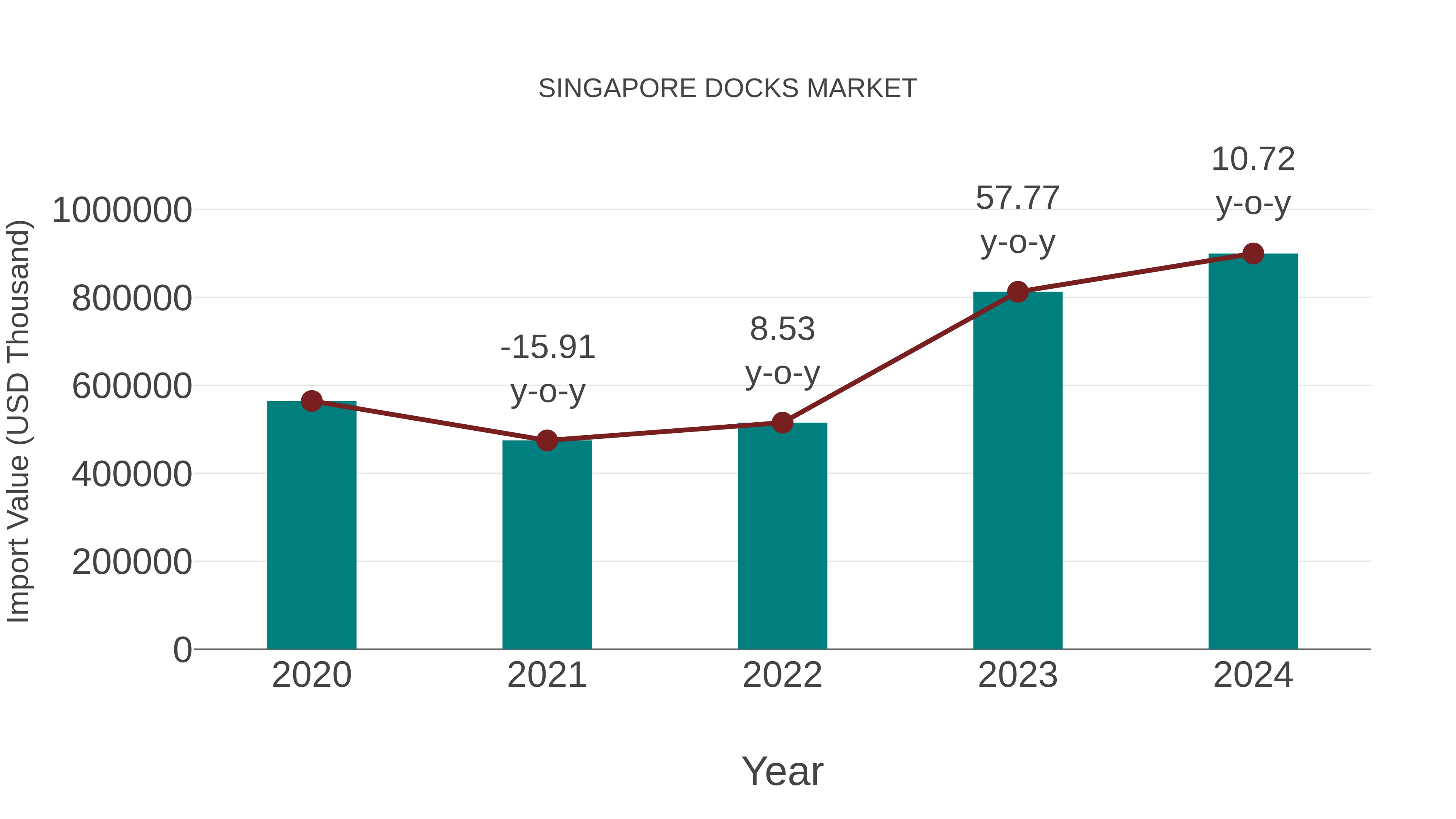  Singapore Docks Market: Import Trend Analysis