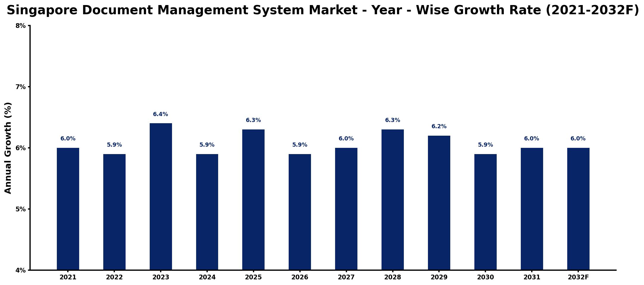 Singapore Document Management System Market Year-wise Growth Rate and Key Drivers