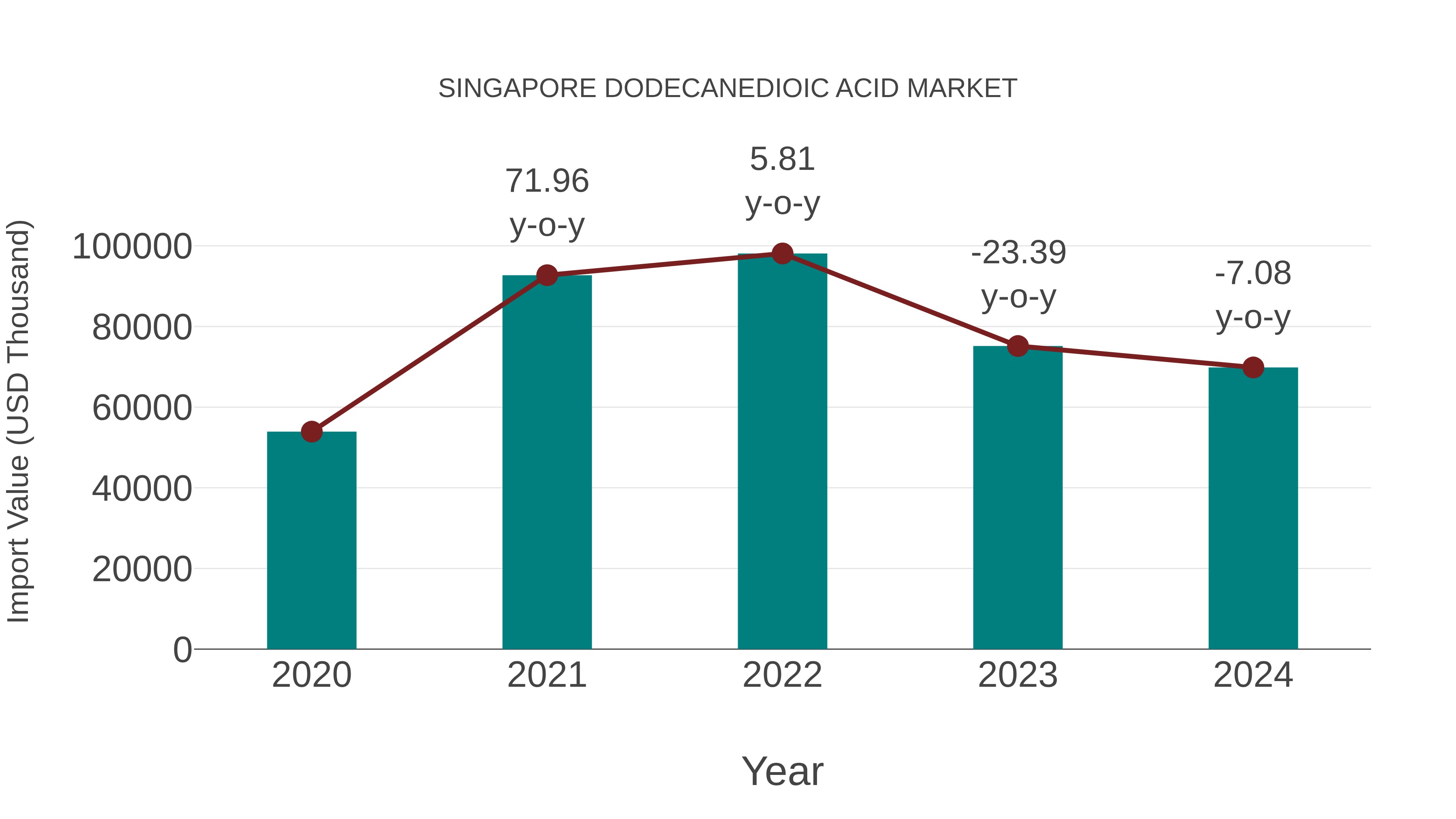 Singapore Dodecanedioic Acid Market: Import Trend Analysis