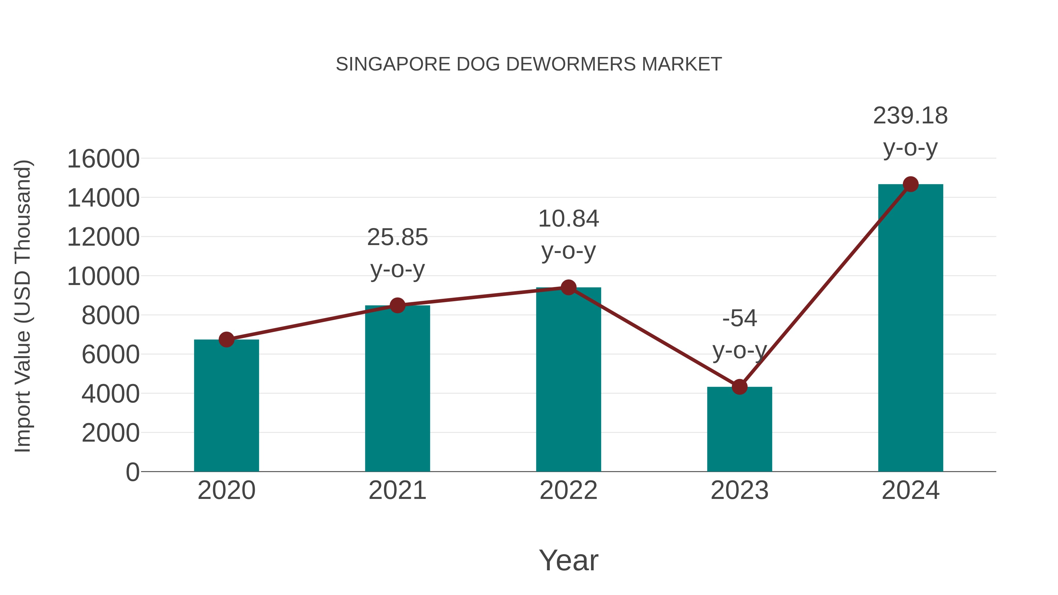  Singapore Dog Dewormers Market: Import Trend Analysis