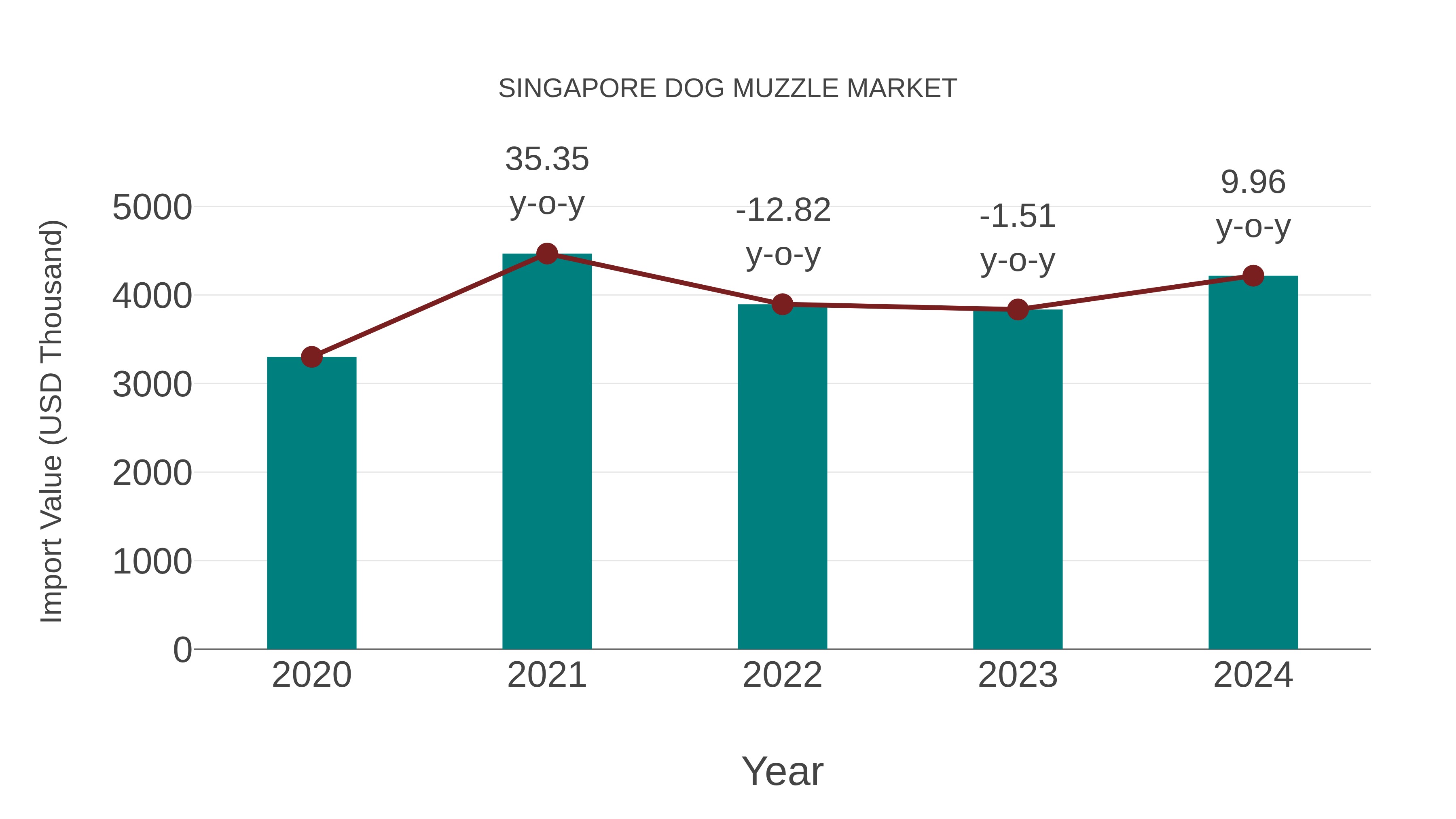  Singapore Dog Muzzle Market: Import Trend Analysis