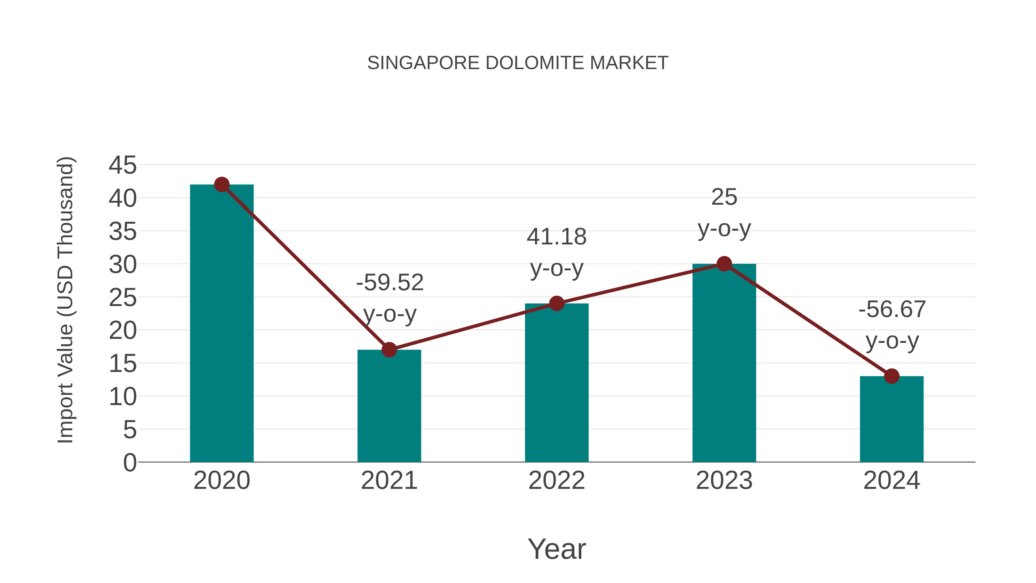 Singapore Dolomite Market: Import Trend Analysis