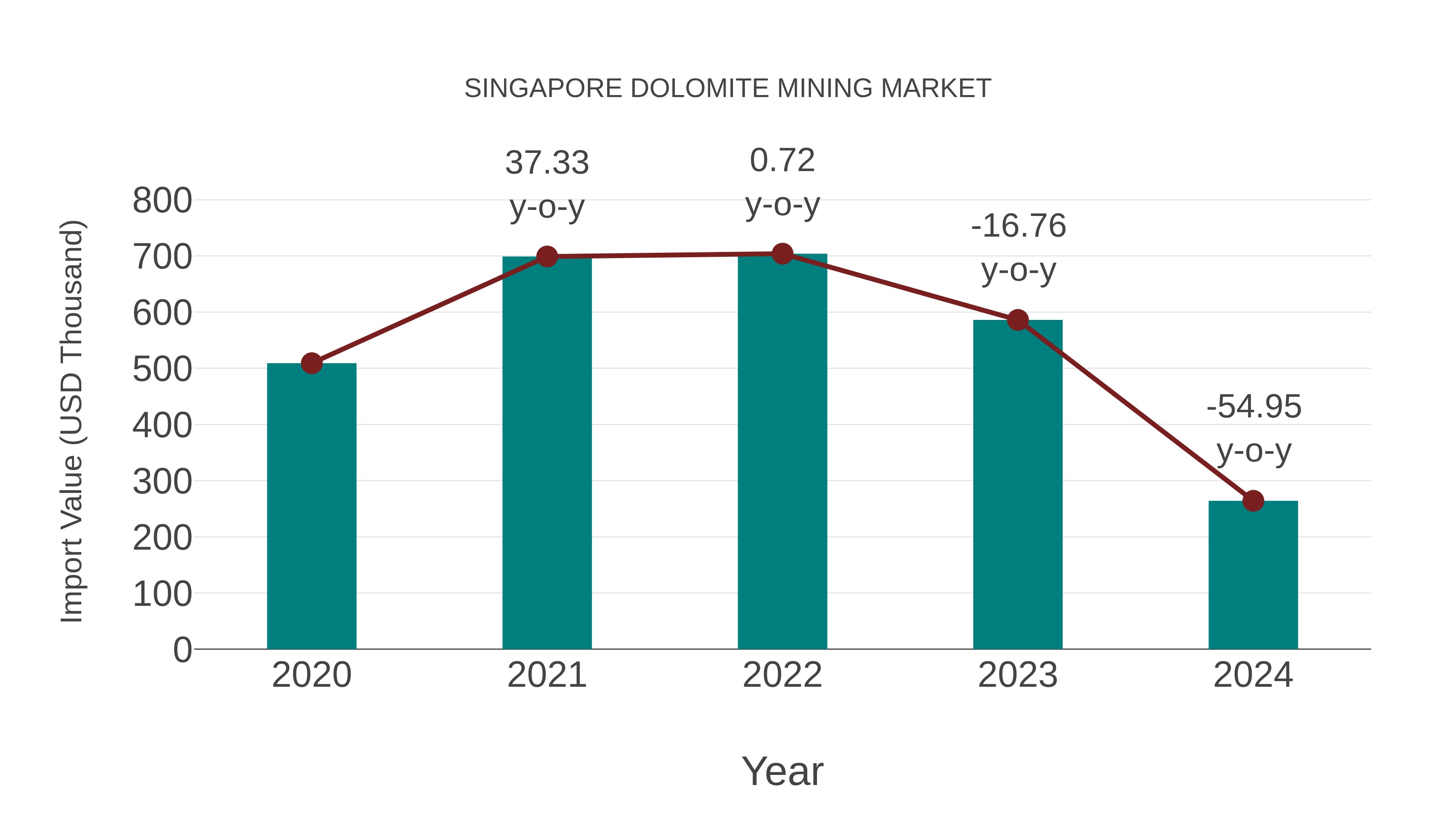  Singapore Dolomite Mining Market: Import Trend Analysis