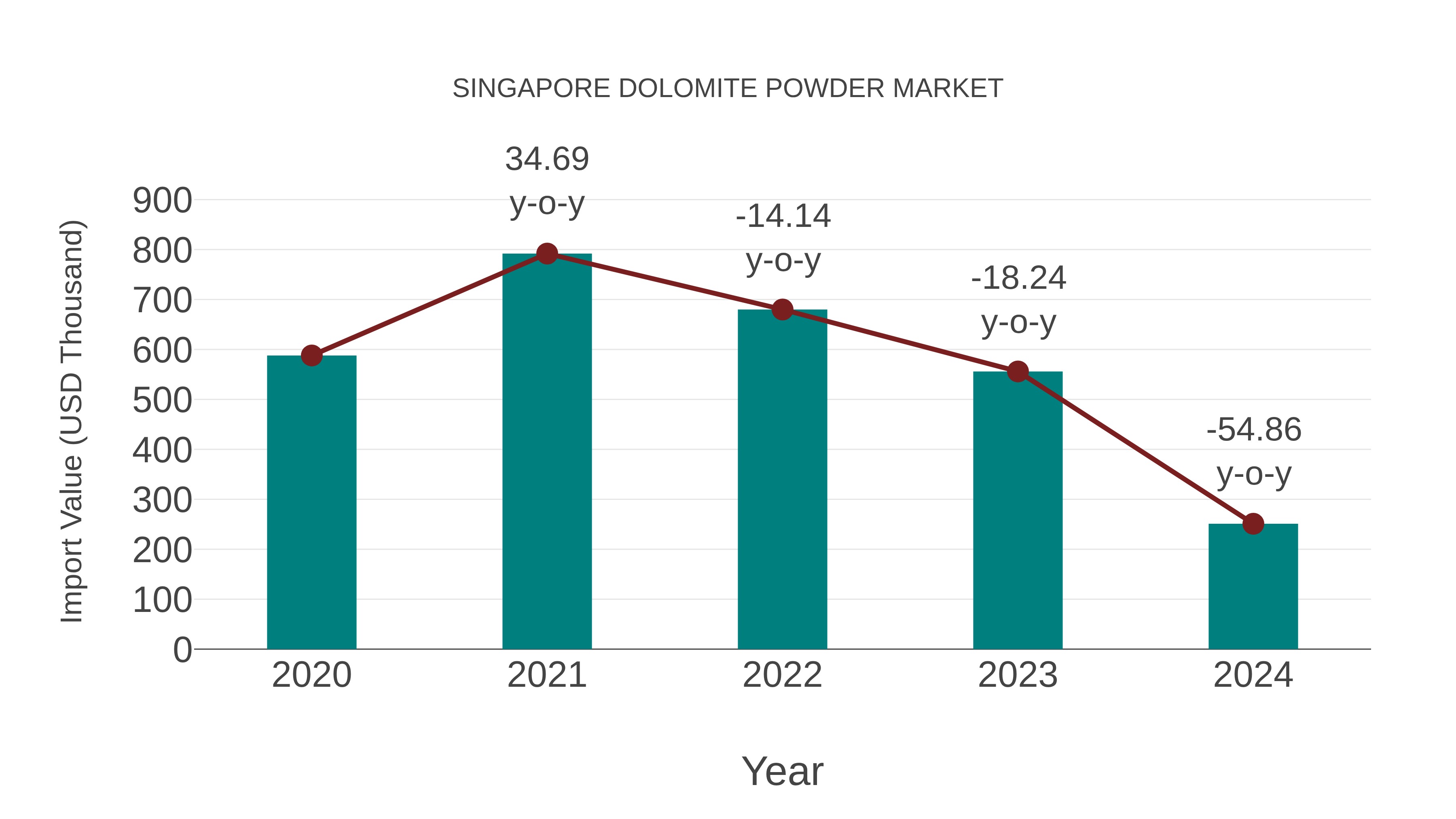  Singapore Dolomite Powder Market: Import Trend Analysis
