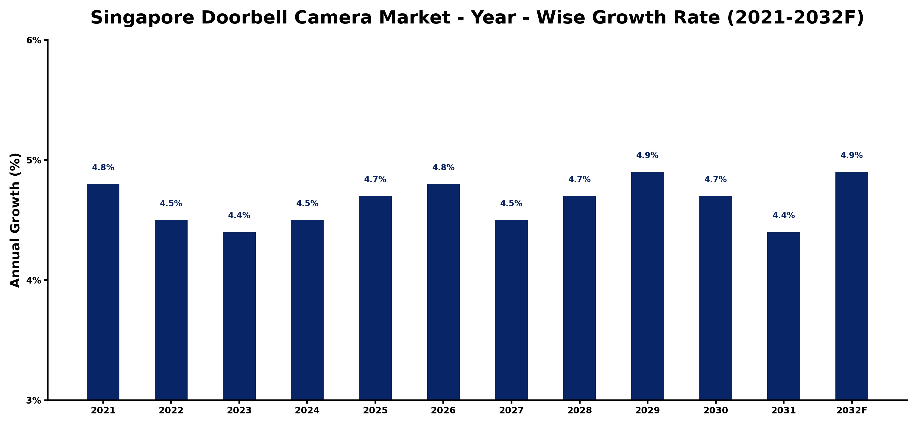 Singapore Doorbell Camera Market Year-wise Growth Rate and Key Drivers
