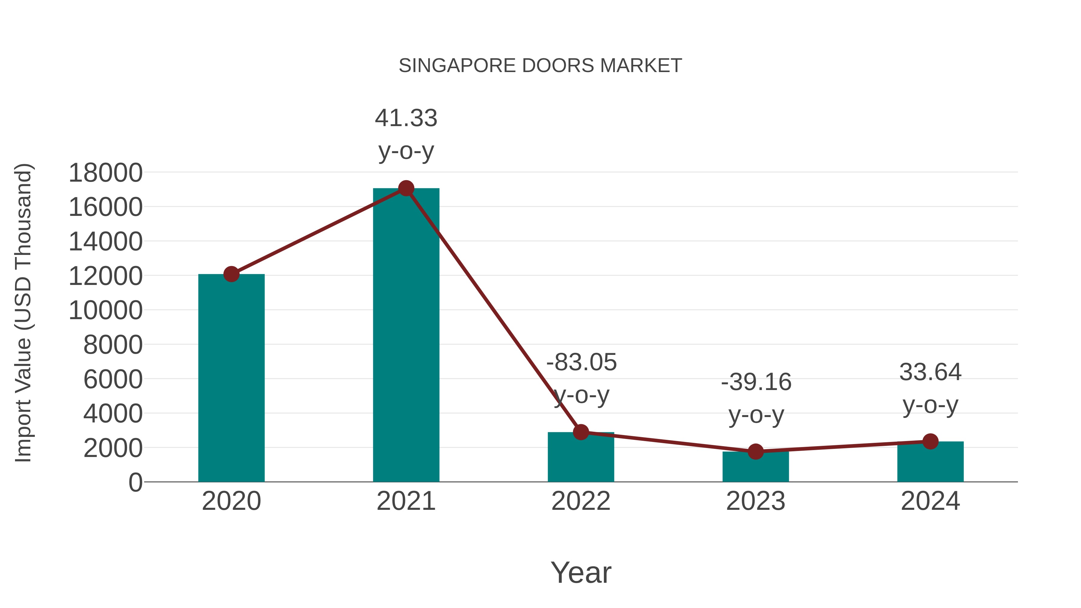  Singapore Doors Market: Import Trend Analysis