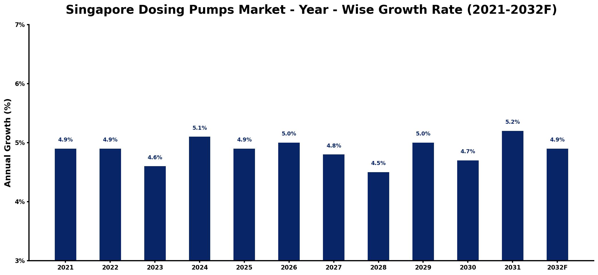 Singapore Dosing Pumps Market Year-wise Growth Rate and Key Drivers