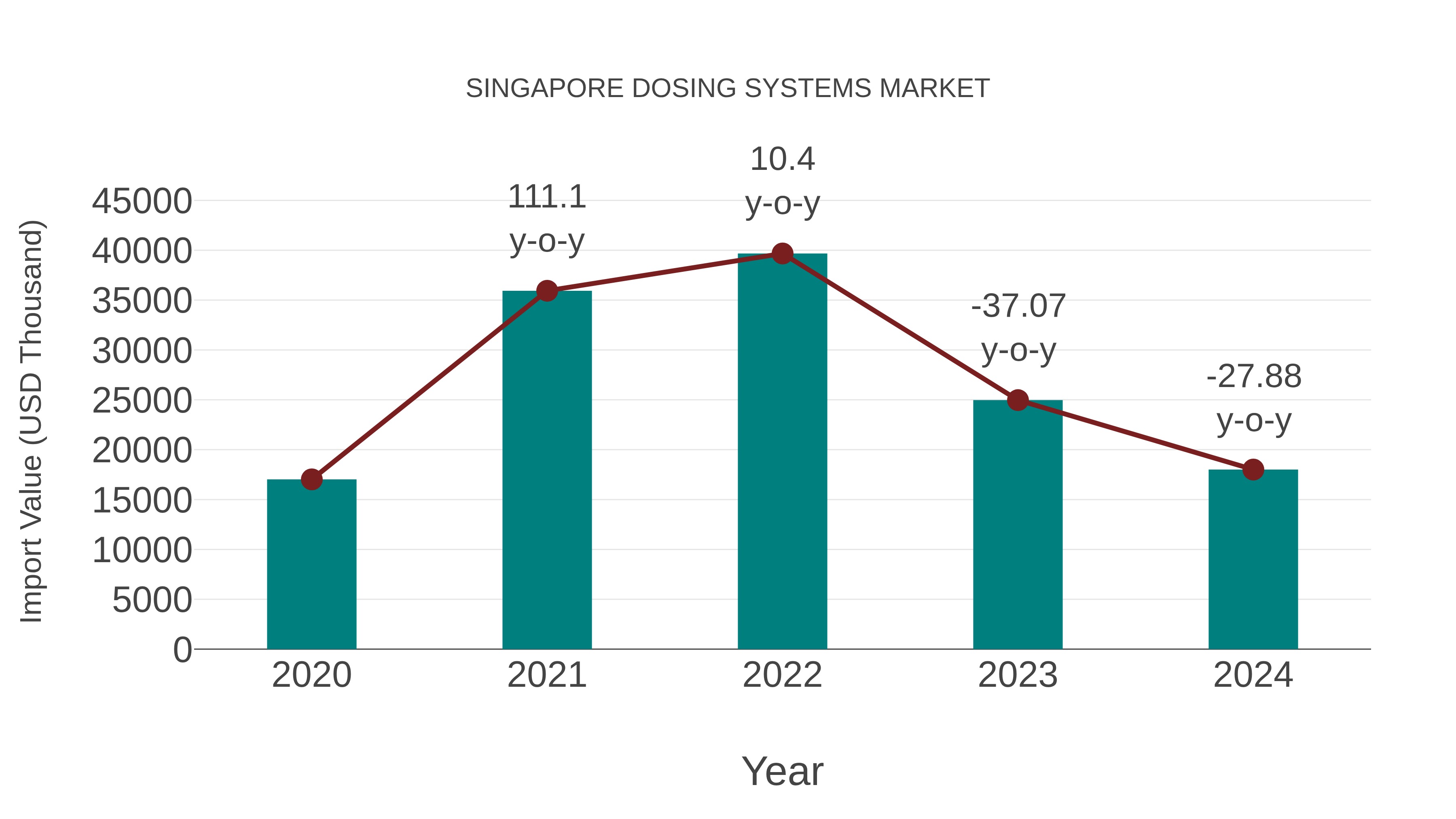  Singapore Dosing Systems Market: Import Trend Analysis