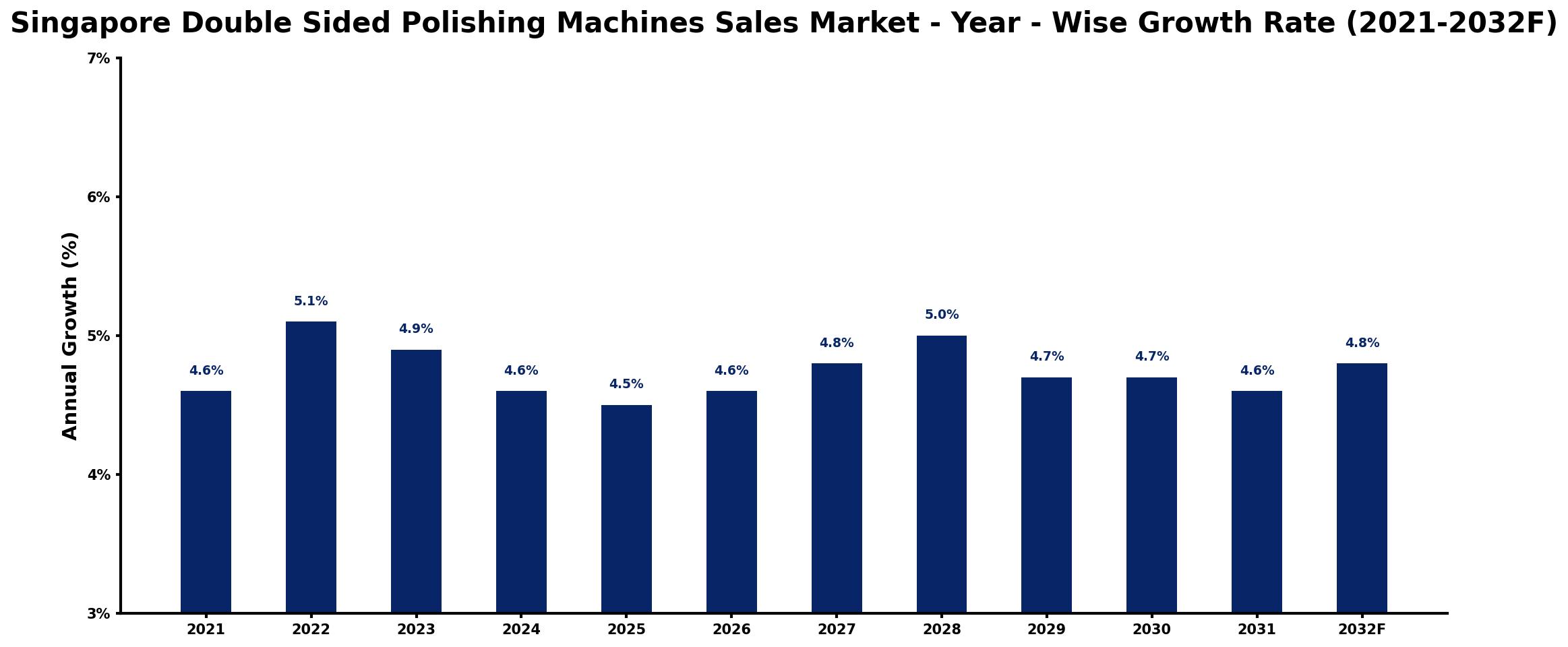 Singapore Double Sided Polishing Machines Sales Market Year-wise Growth Rate and Key Drivers