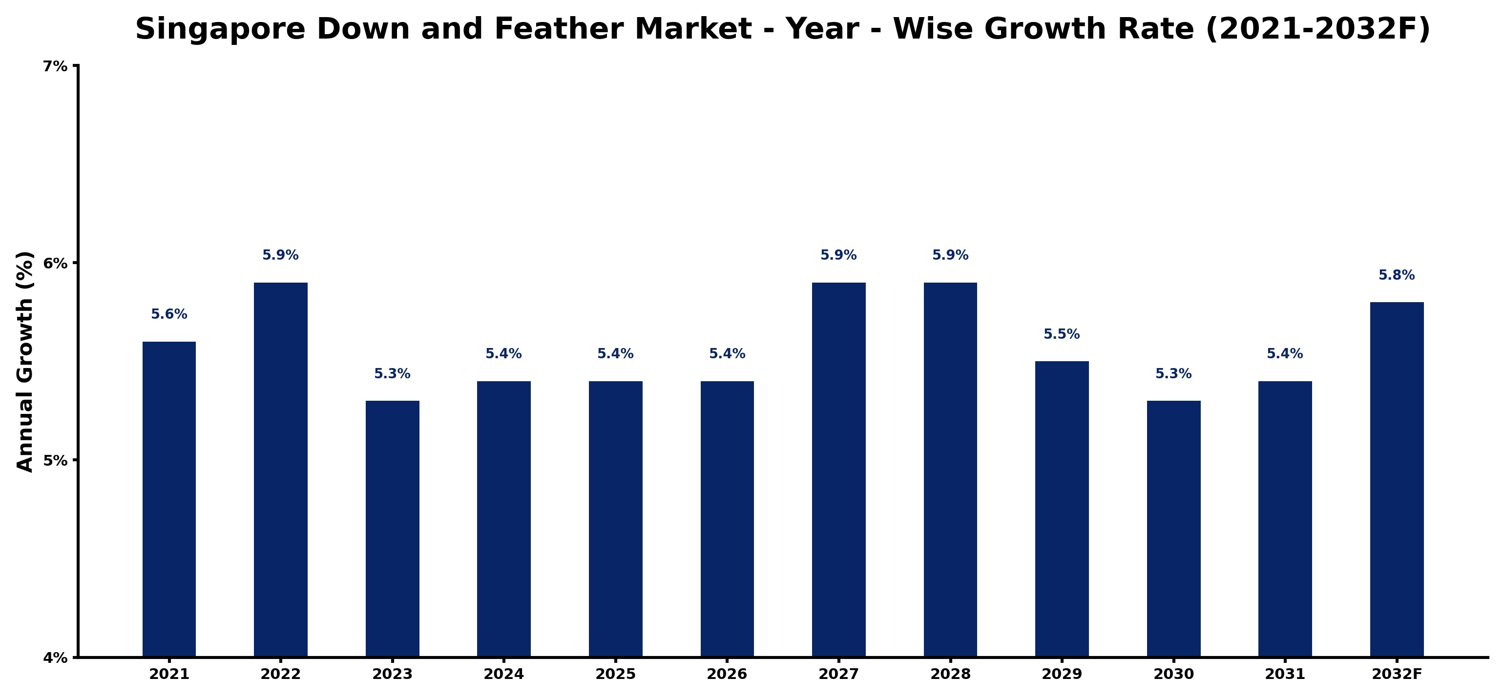 Singapore Down and Feather Market Year-wise Growth Rate and Key Drivers