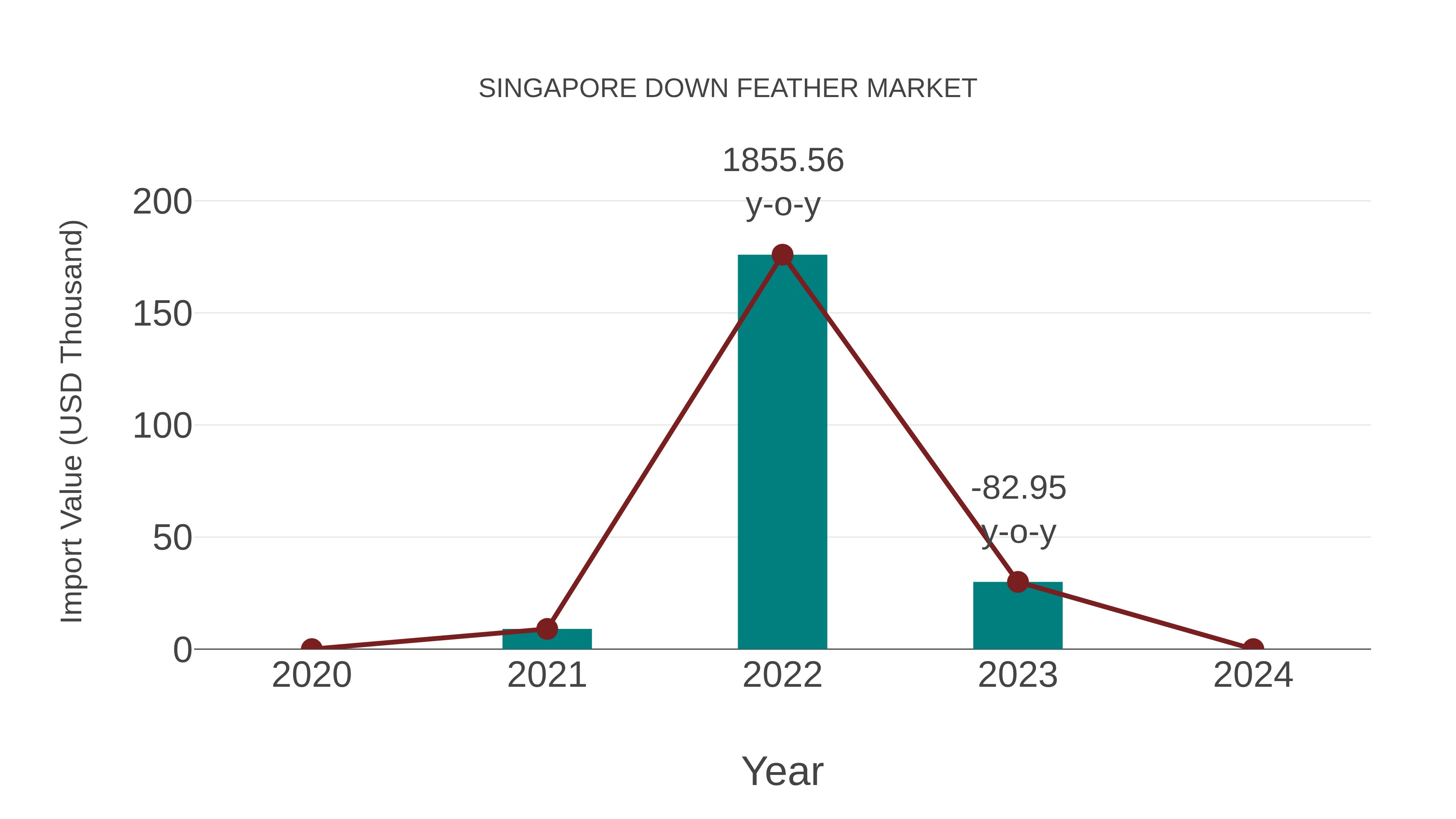  Singapore Down Feather Market: Import Trend Analysis