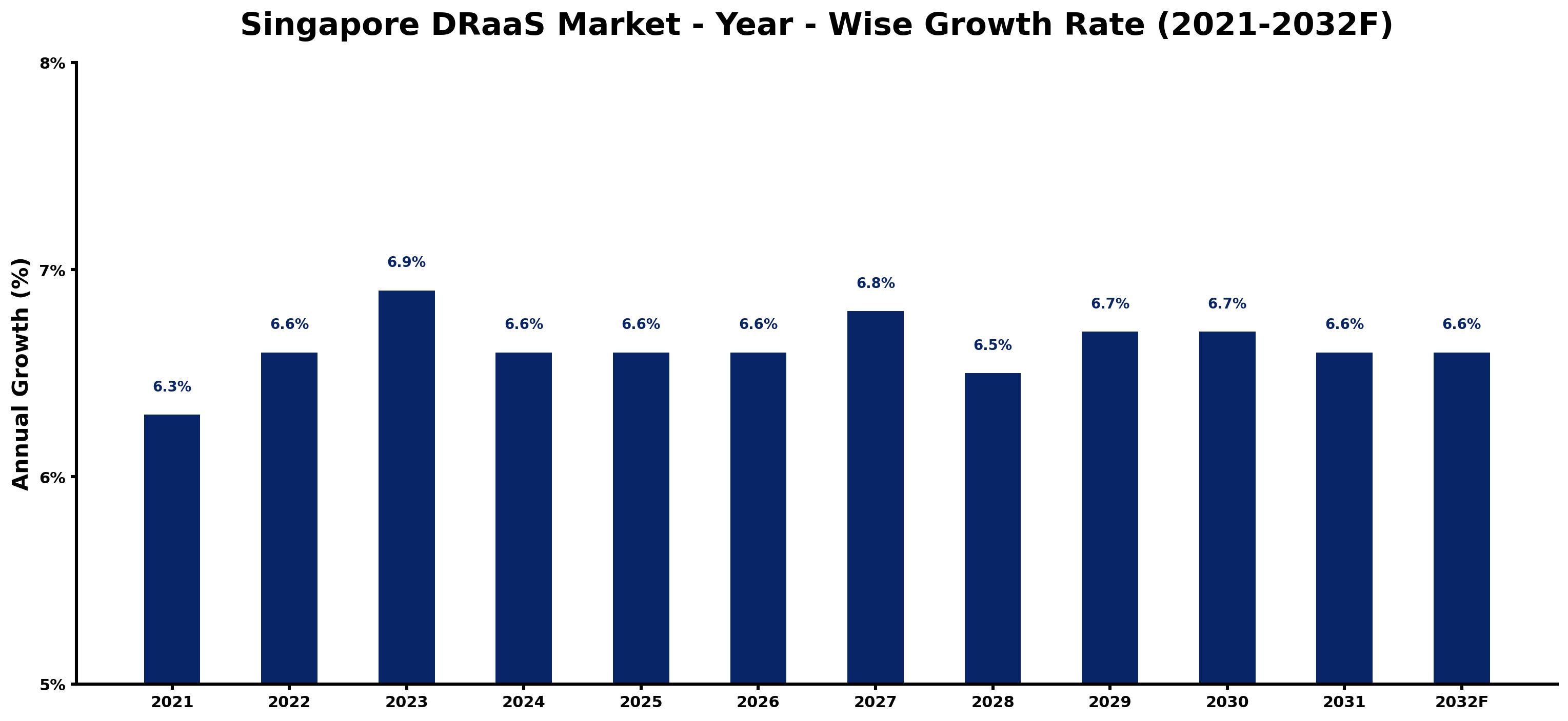Singapore DRaaS Market Year-wise Growth Rate and Key Drivers