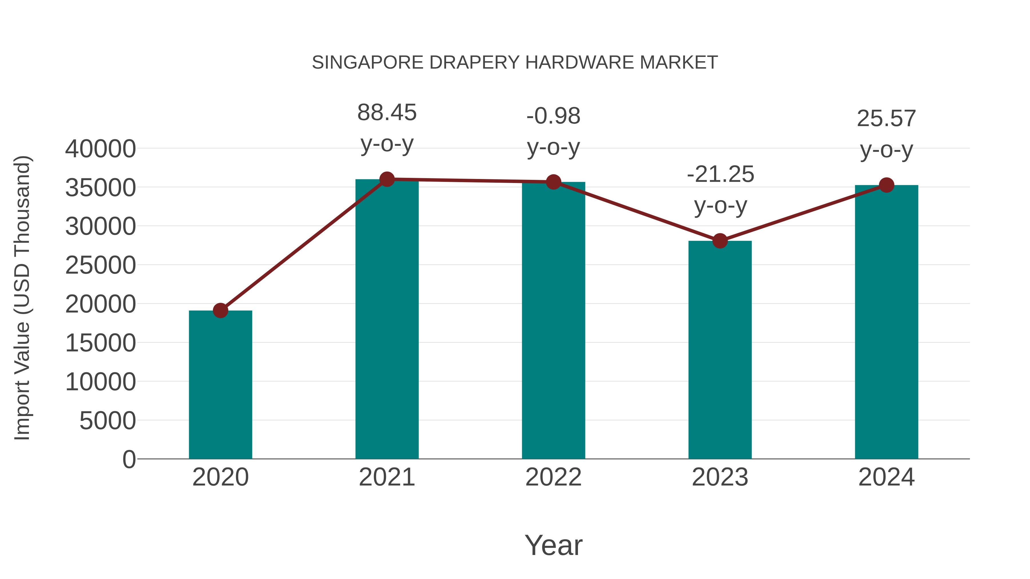  Singapore Drapery Hardware Market: Import Trend Analysis