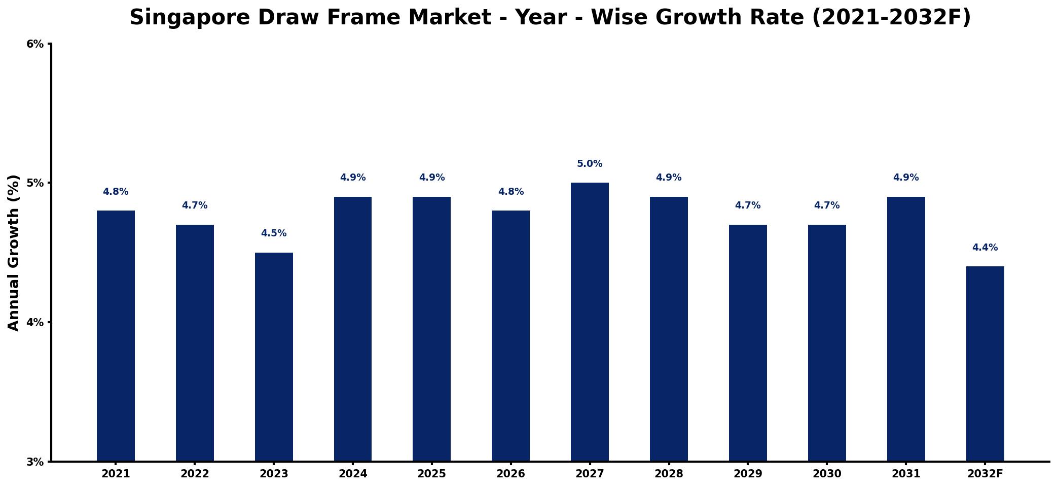 Singapore Draw Frame Market Year-wise Growth Rate and Key Drivers
