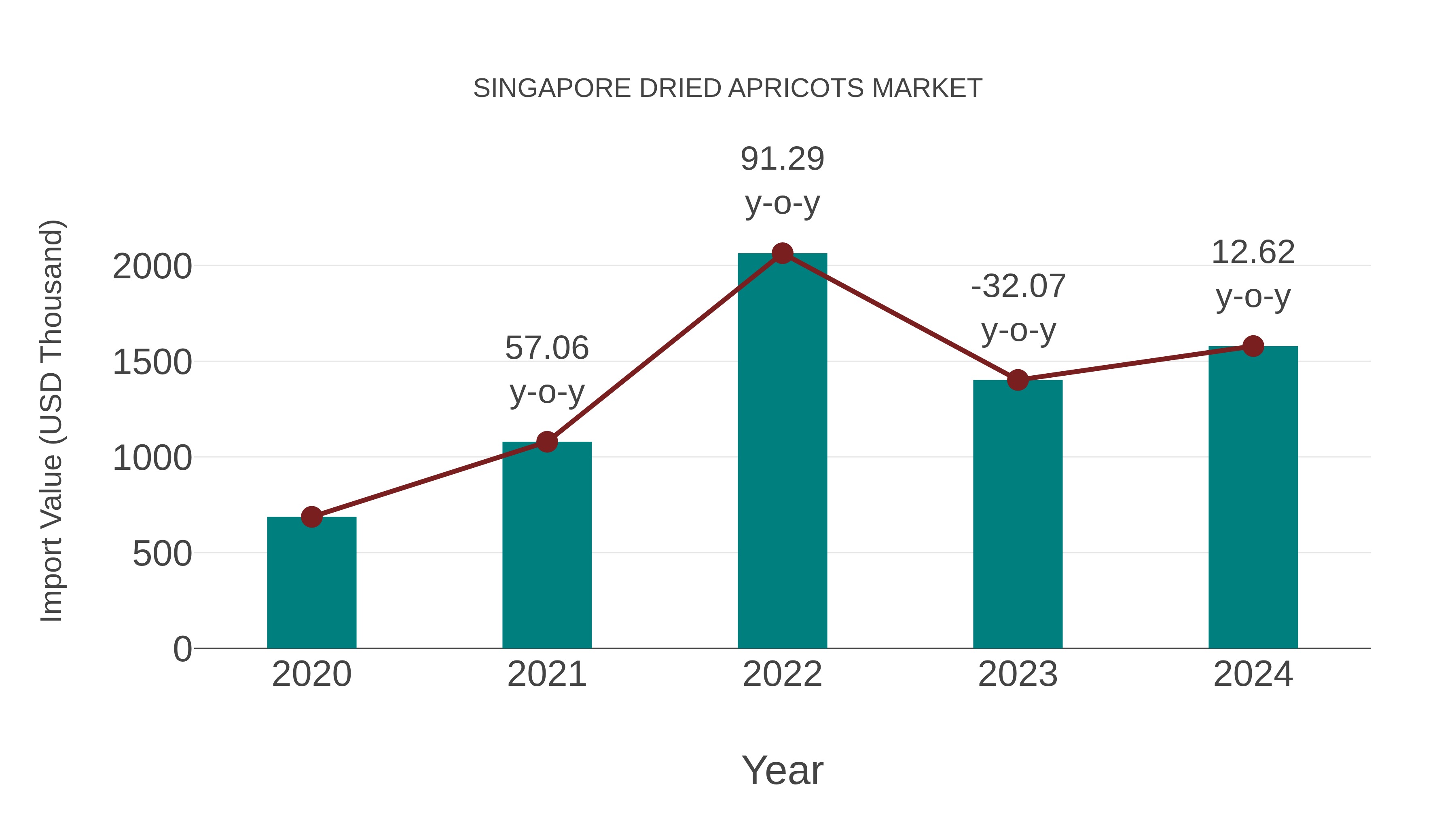  Singapore Dried Apricots Market: Import Trend Analysis