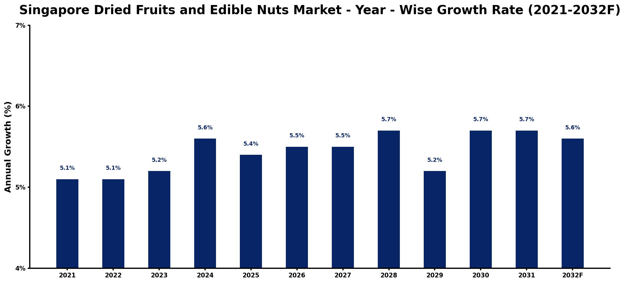 Singapore Dried Fruits and Edible Nuts Market Year-wise Growth Rate and Key Drivers
