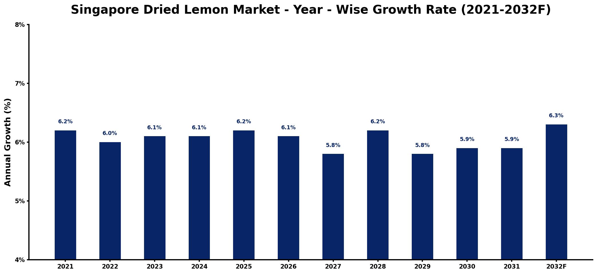 Singapore Dried Lemon Market Year-wise Growth Rate and Key Drivers