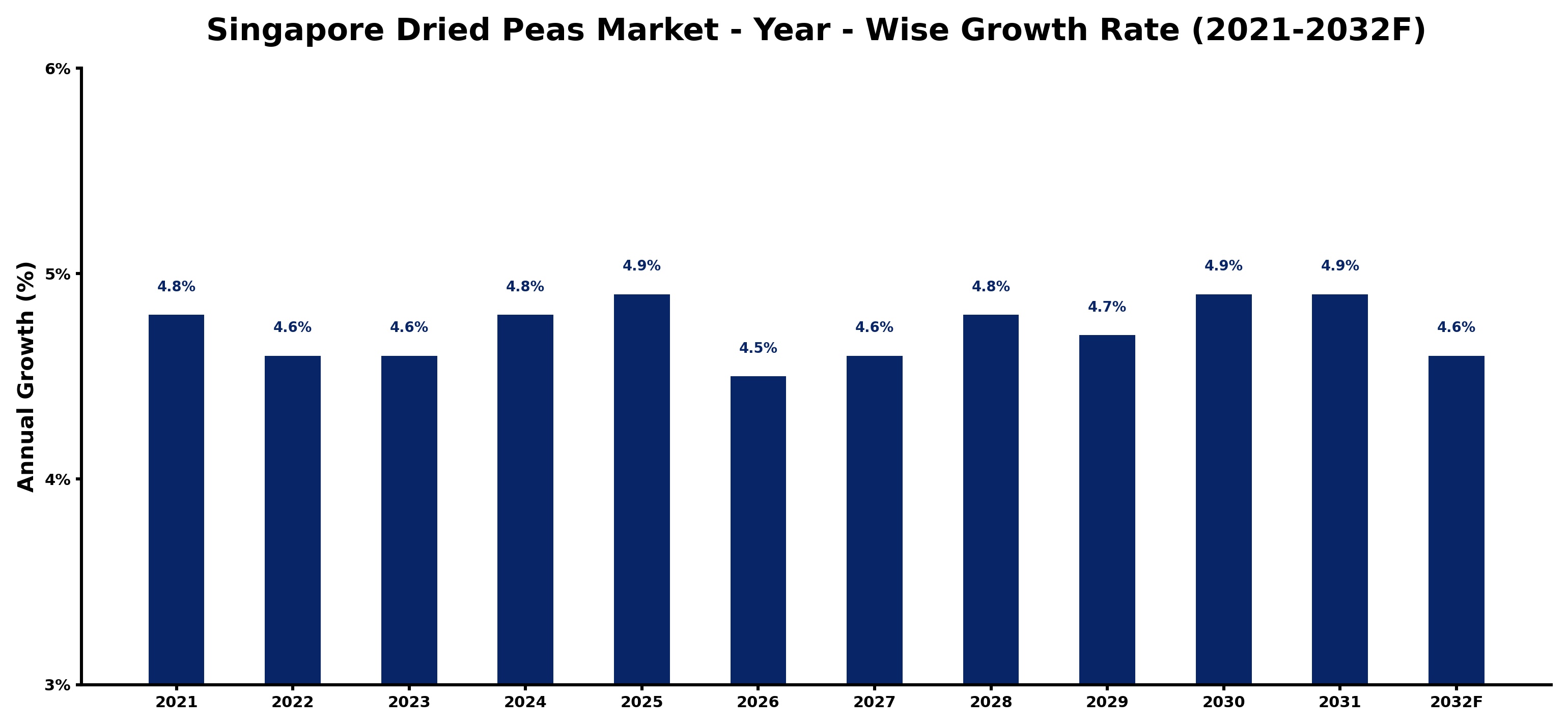 Singapore Dried Peas Market Year-wise Growth Rate and Key Drivers