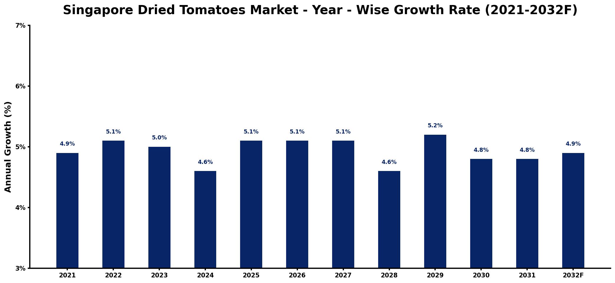 Singapore Dried Tomatoes Market Year-wise Growth Rate and Key Drivers