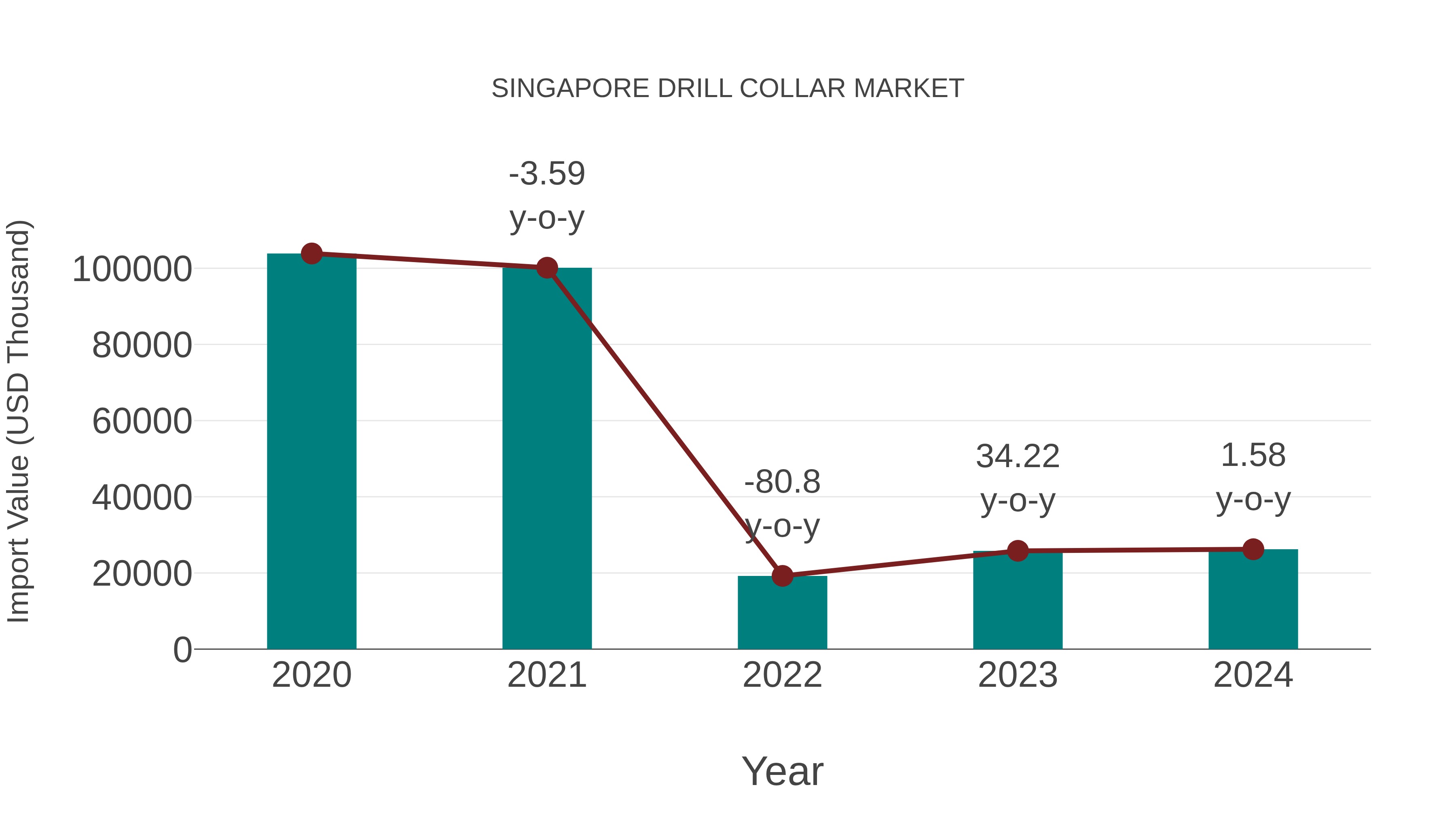  Singapore Drill Collar Market: Import Trend Analysis