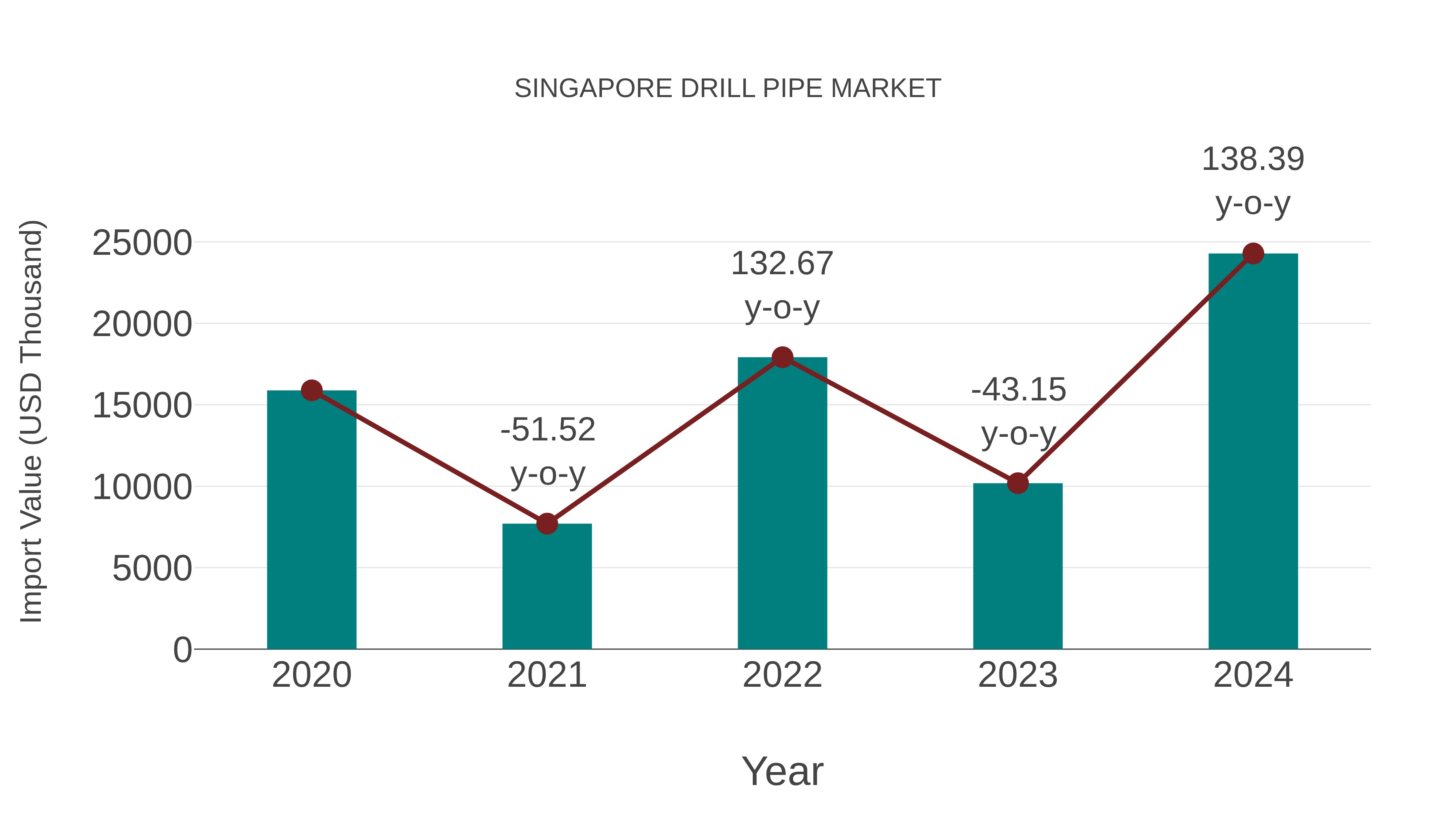  Singapore Drill Pipe Market: Import Trend Analysis