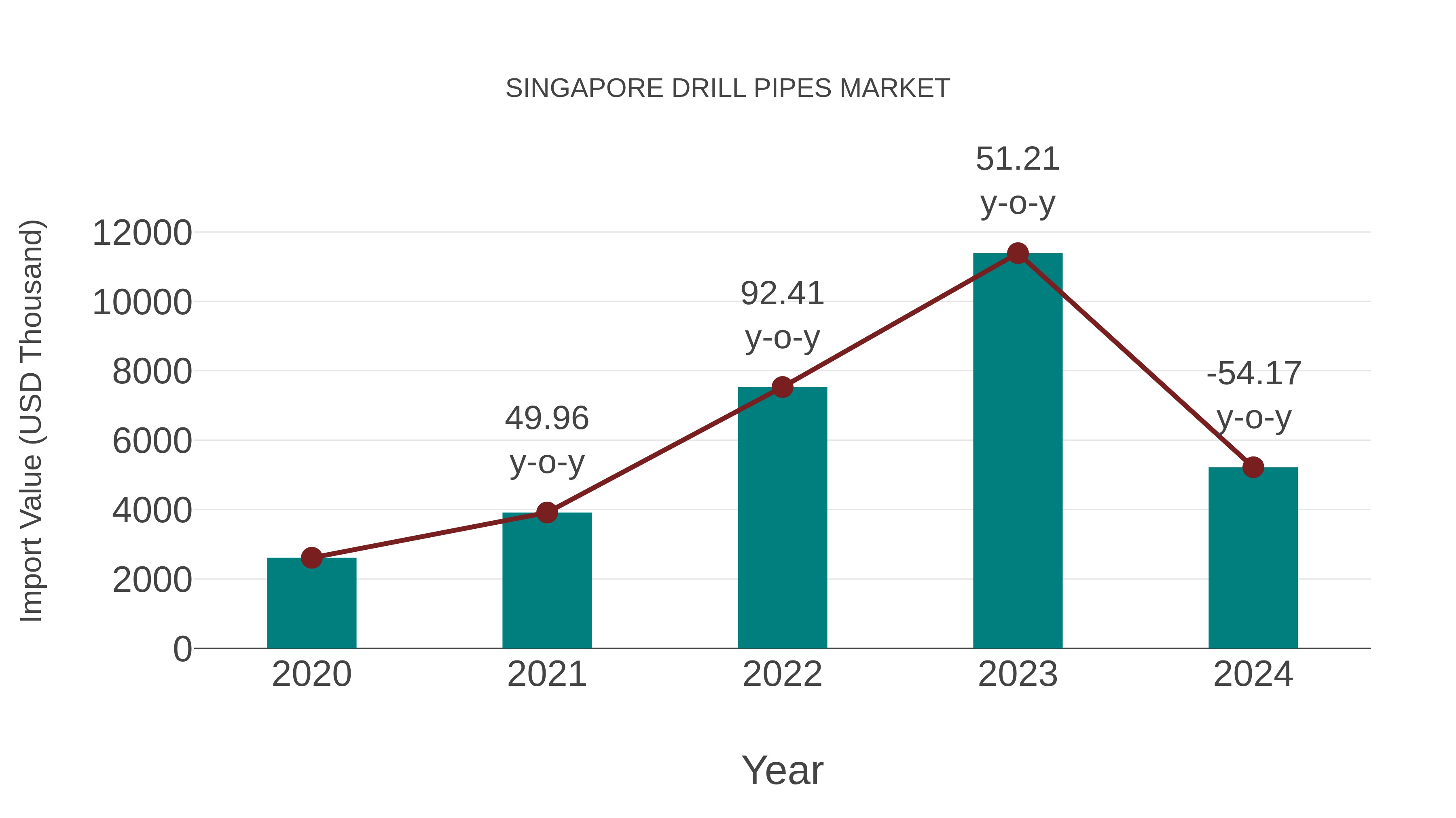  Singapore Drill Pipes Market: Import Trend Analysis