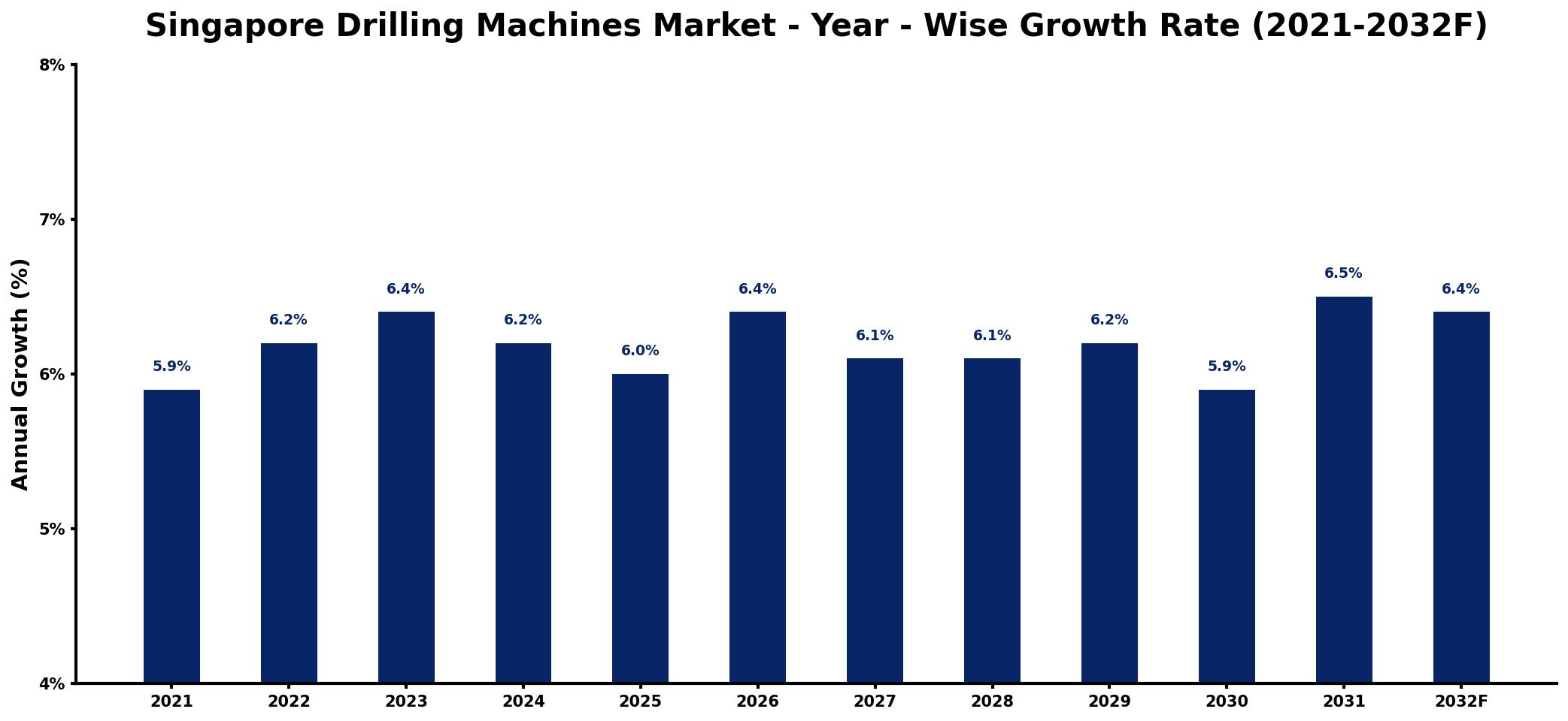 Singapore Drilling Machines Market Year-wise Growth Rate and Key Drivers