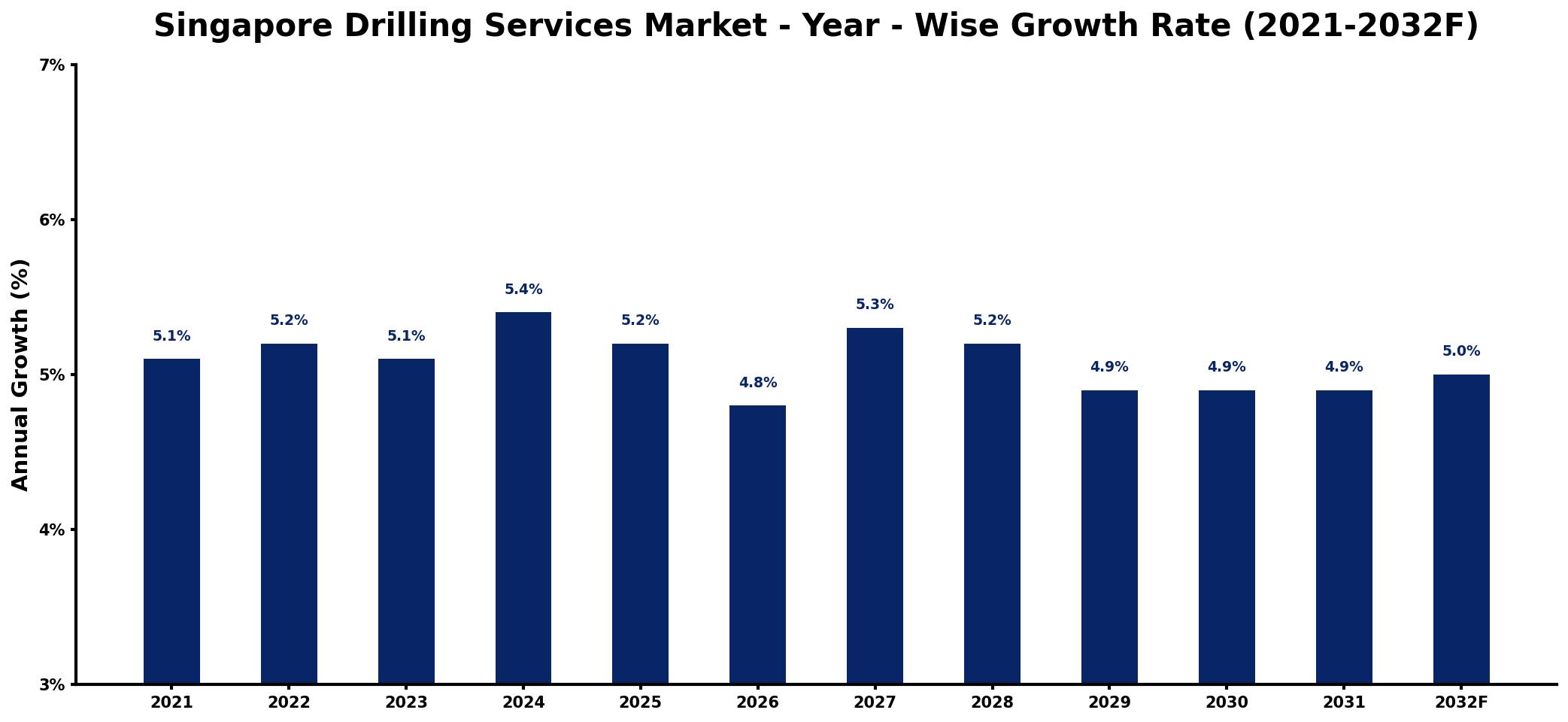 Singapore Drilling Services Market Year-wise Growth Rate and Key Drivers