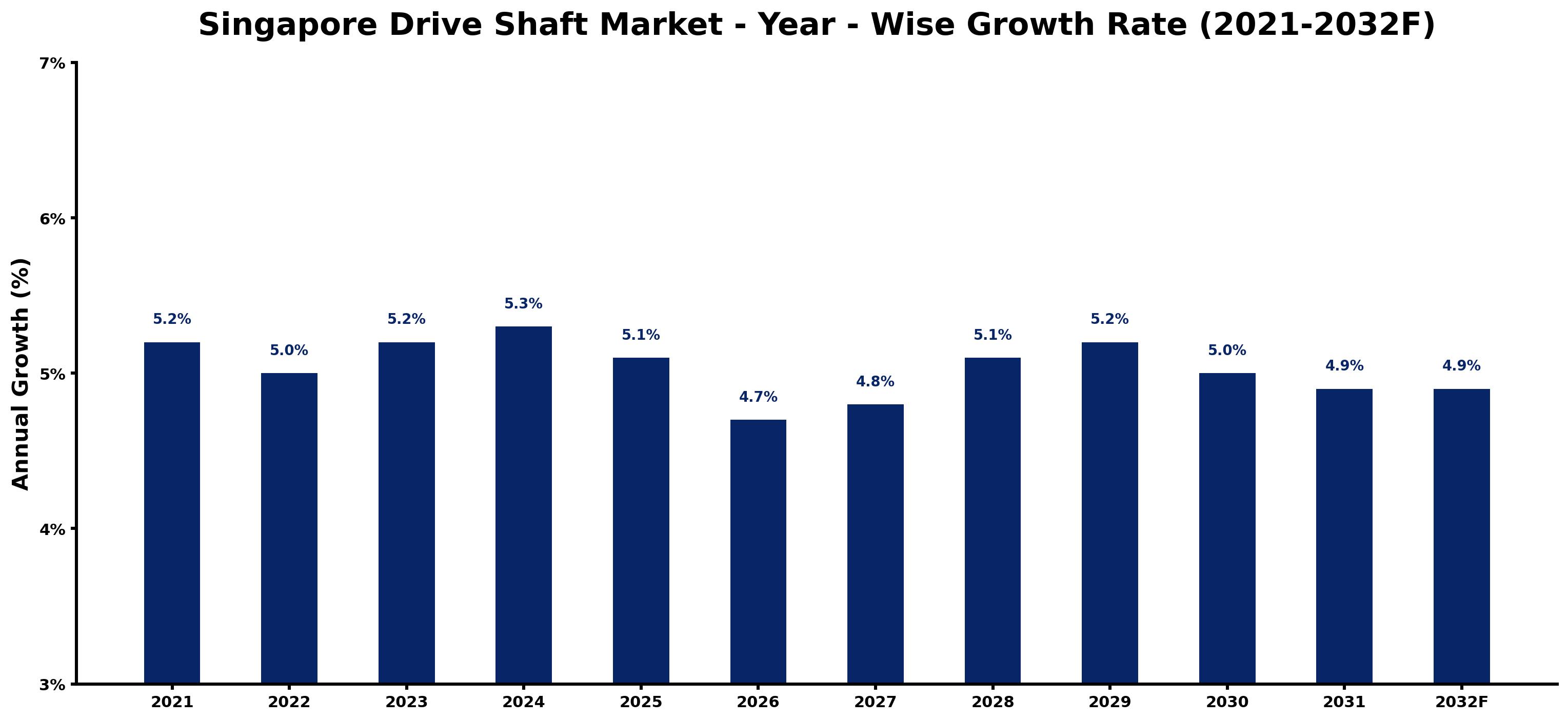 Singapore Drive Shaft Market Year-wise Growth Rate and Key Drivers