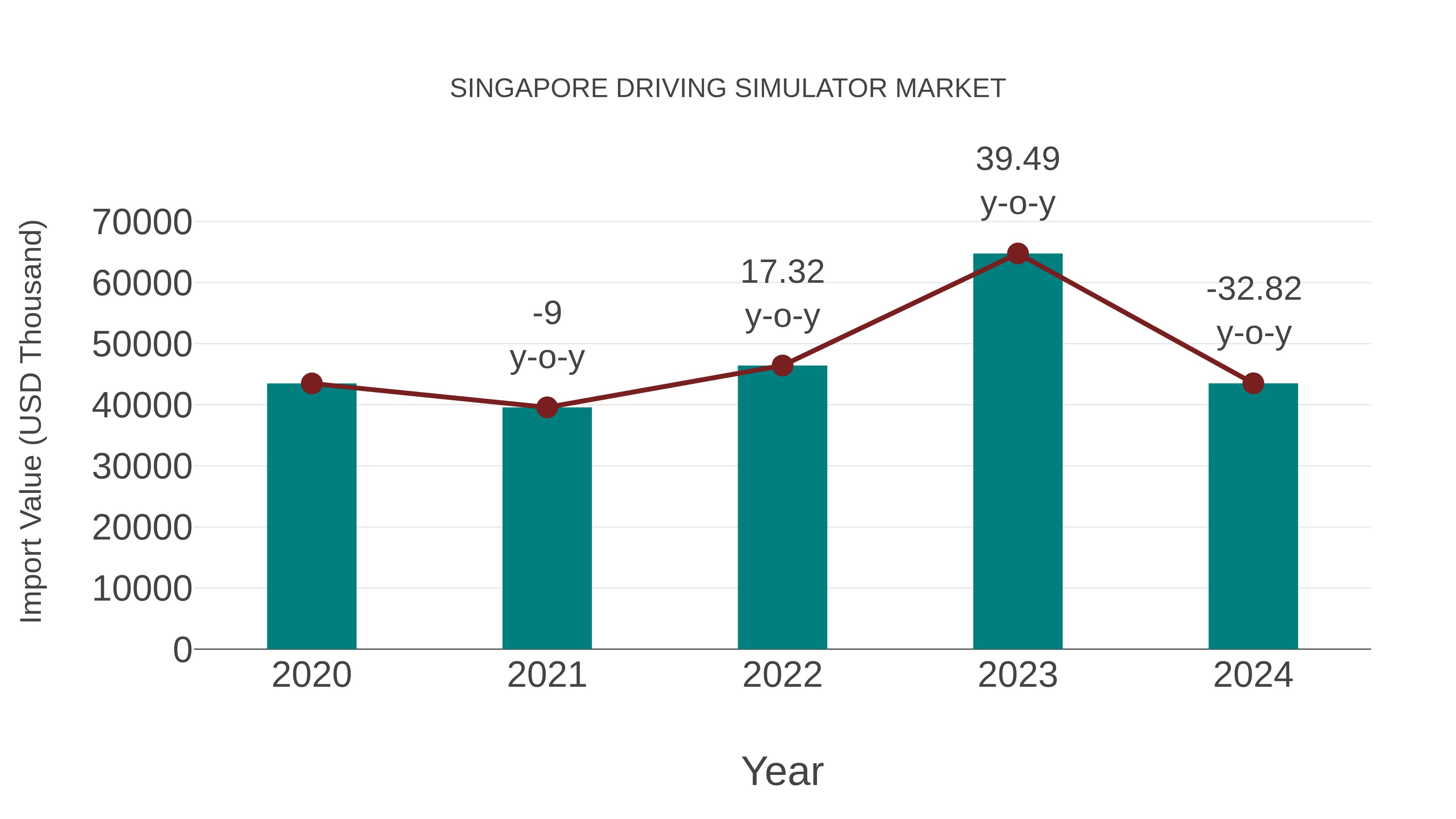  Singapore Driving Simulator Market: Import Trend Analysis