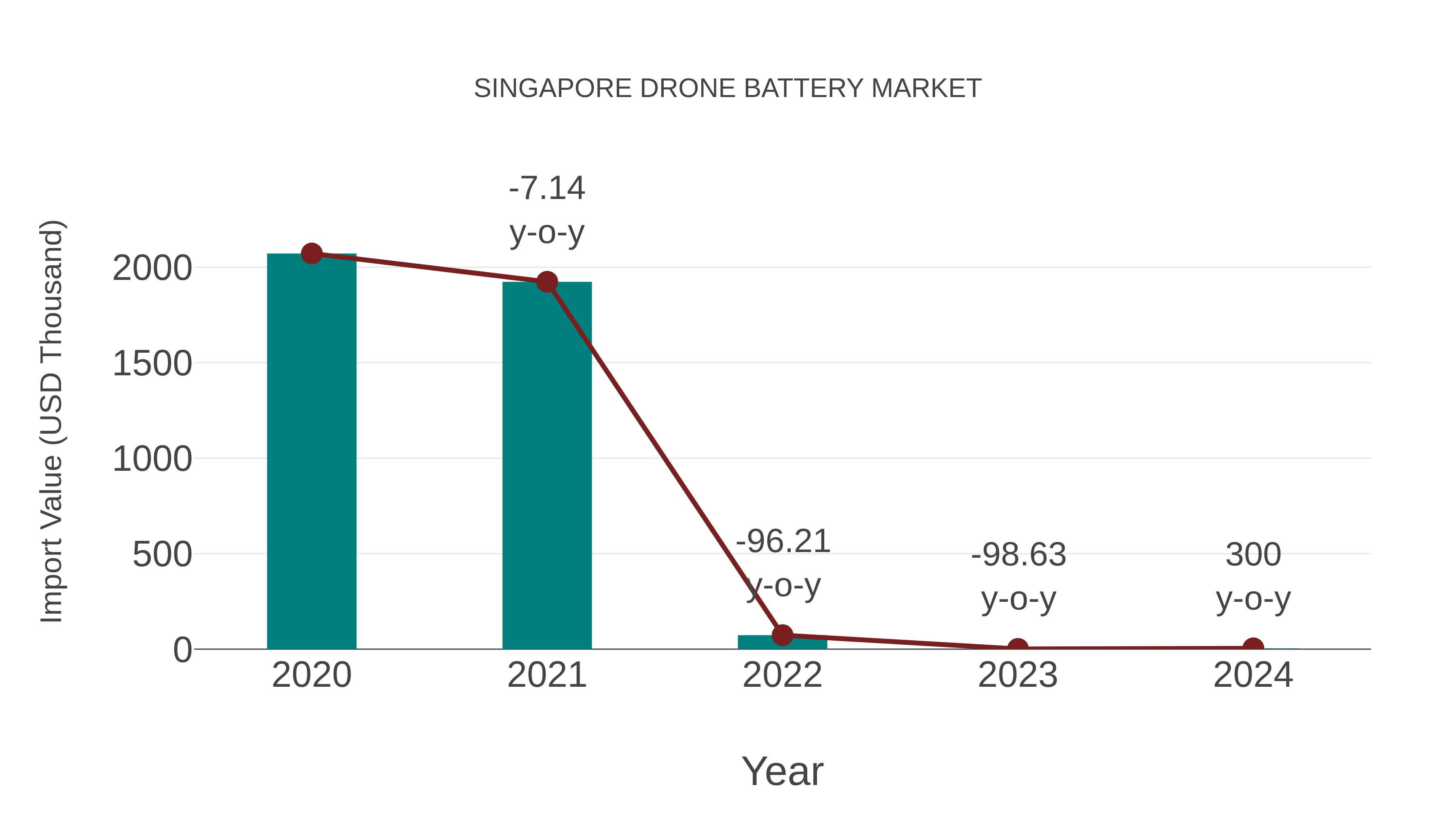  Singapore Drone Battery Market: Import Trend Analysis