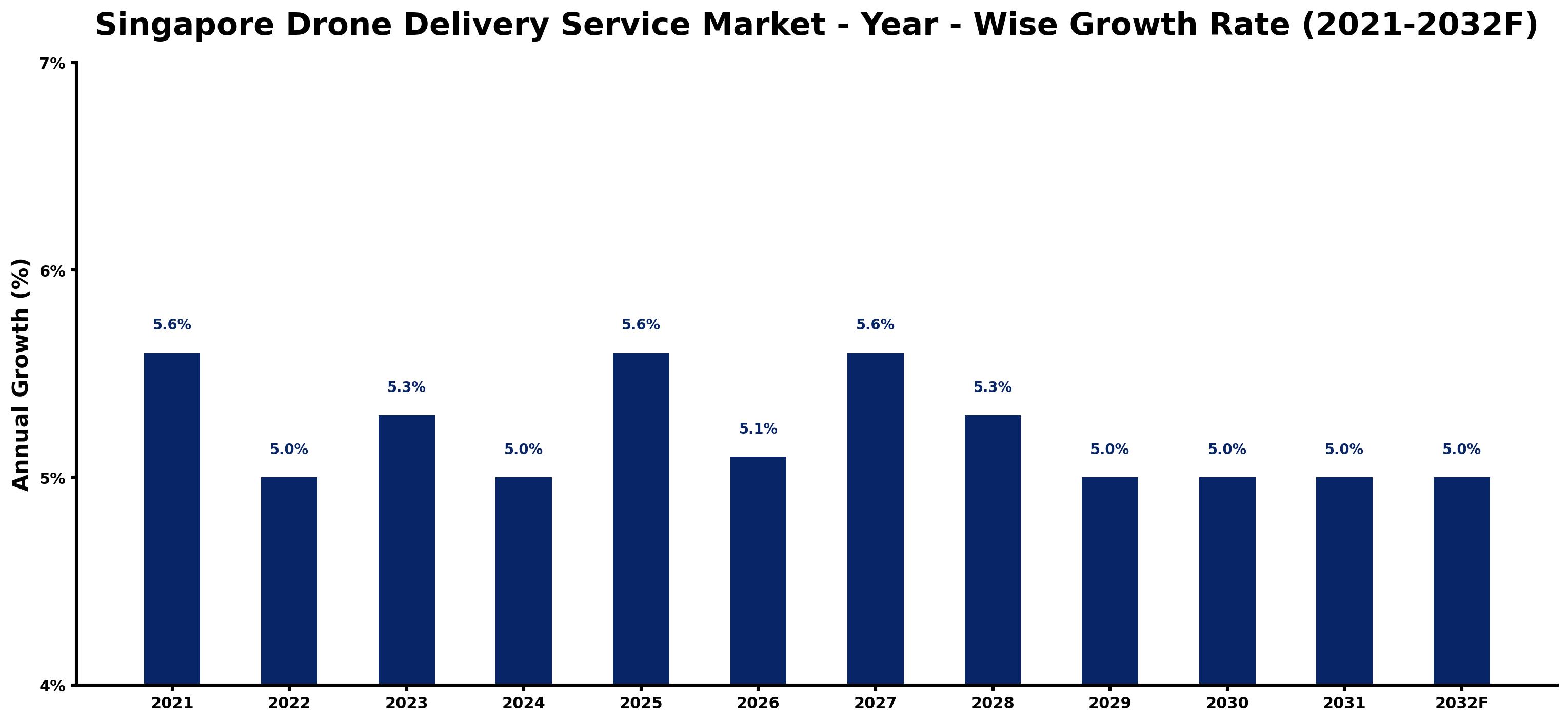Singapore Drone Delivery Service Market Year-wise Growth Rate and Key Drivers