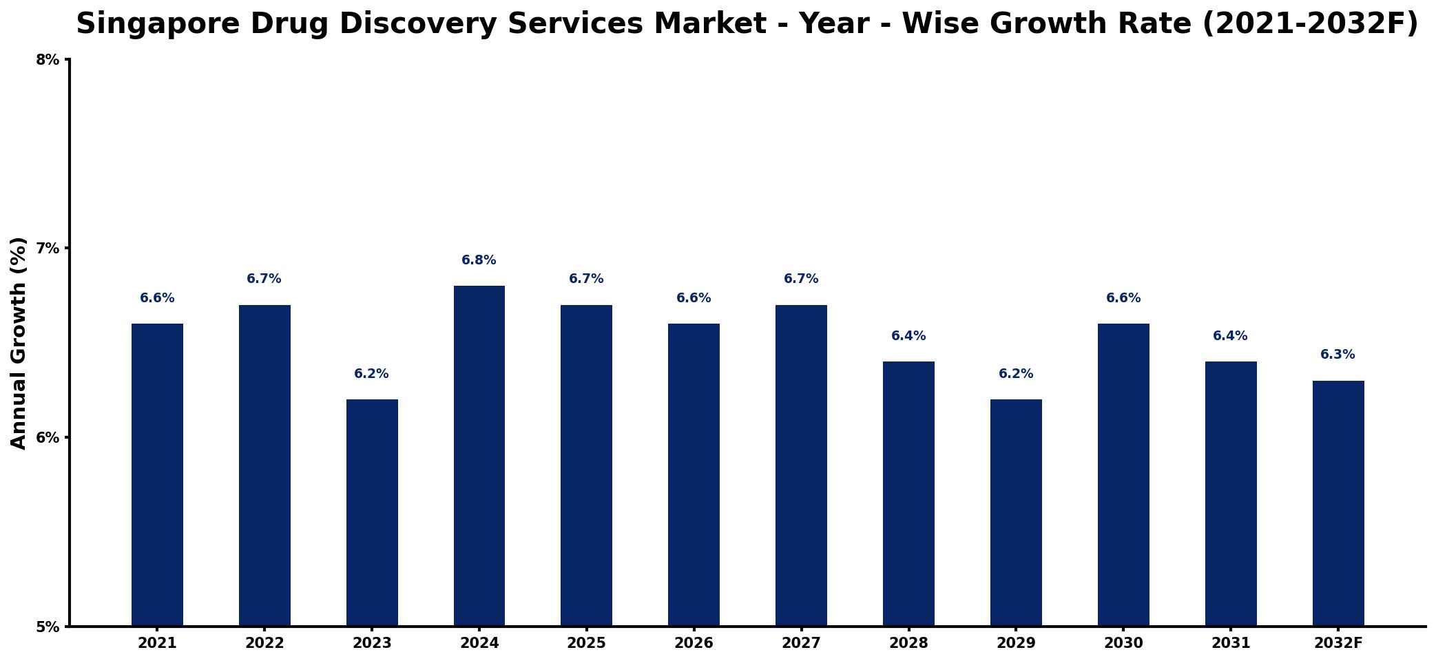 Singapore Drug Discovery Services Market Year-wise Growth Rate and Key Drivers