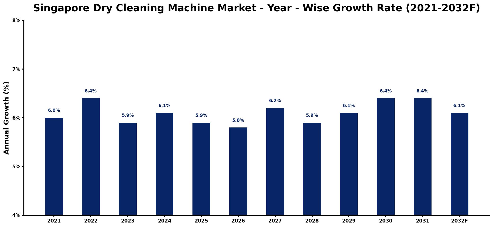 Singapore Dry Cleaning Machine Market Year-wise Growth Rate and Key Drivers