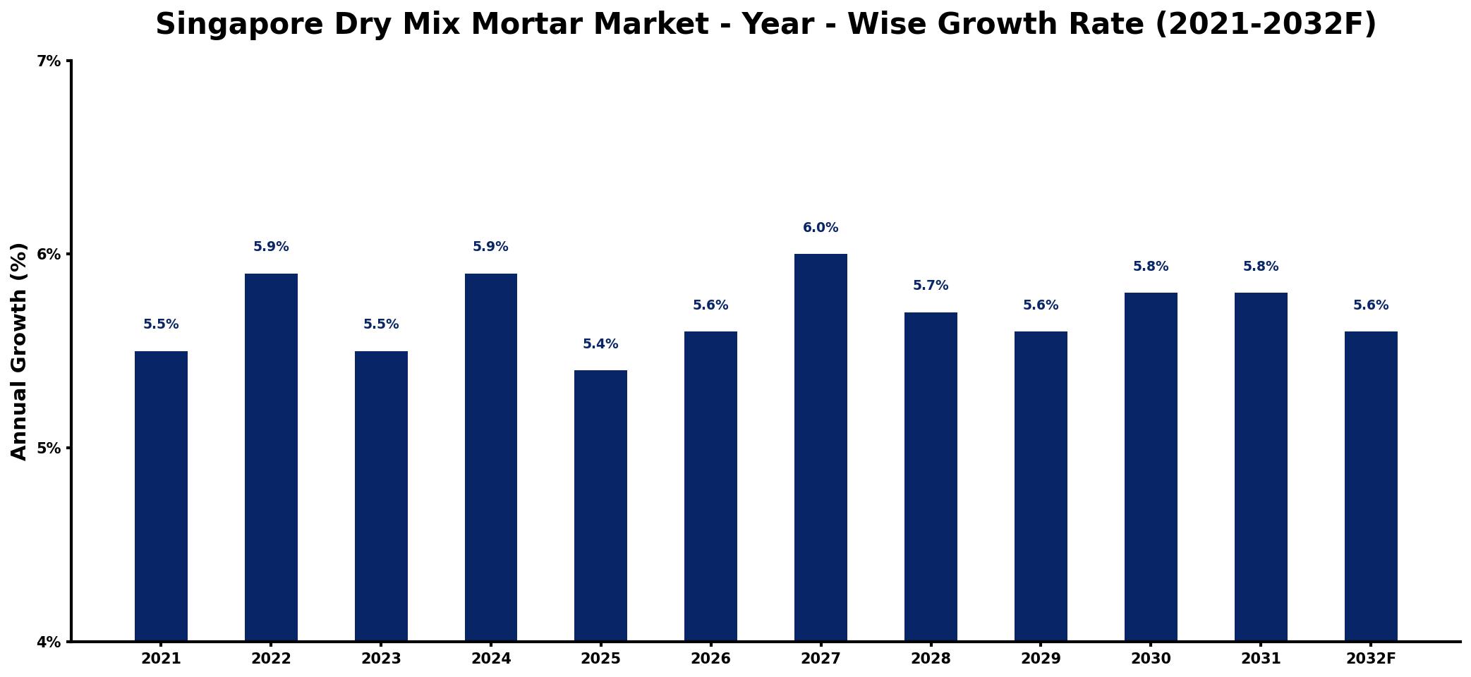 Singapore Dry Mix Mortar Market Year-wise Growth Rate and Key Drivers