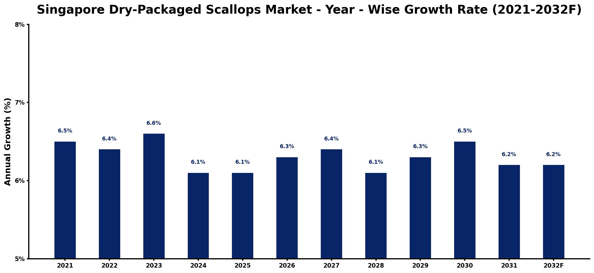 Singapore Dry-Packaged Scallops Market Year-wise Growth Rate and Key Drivers