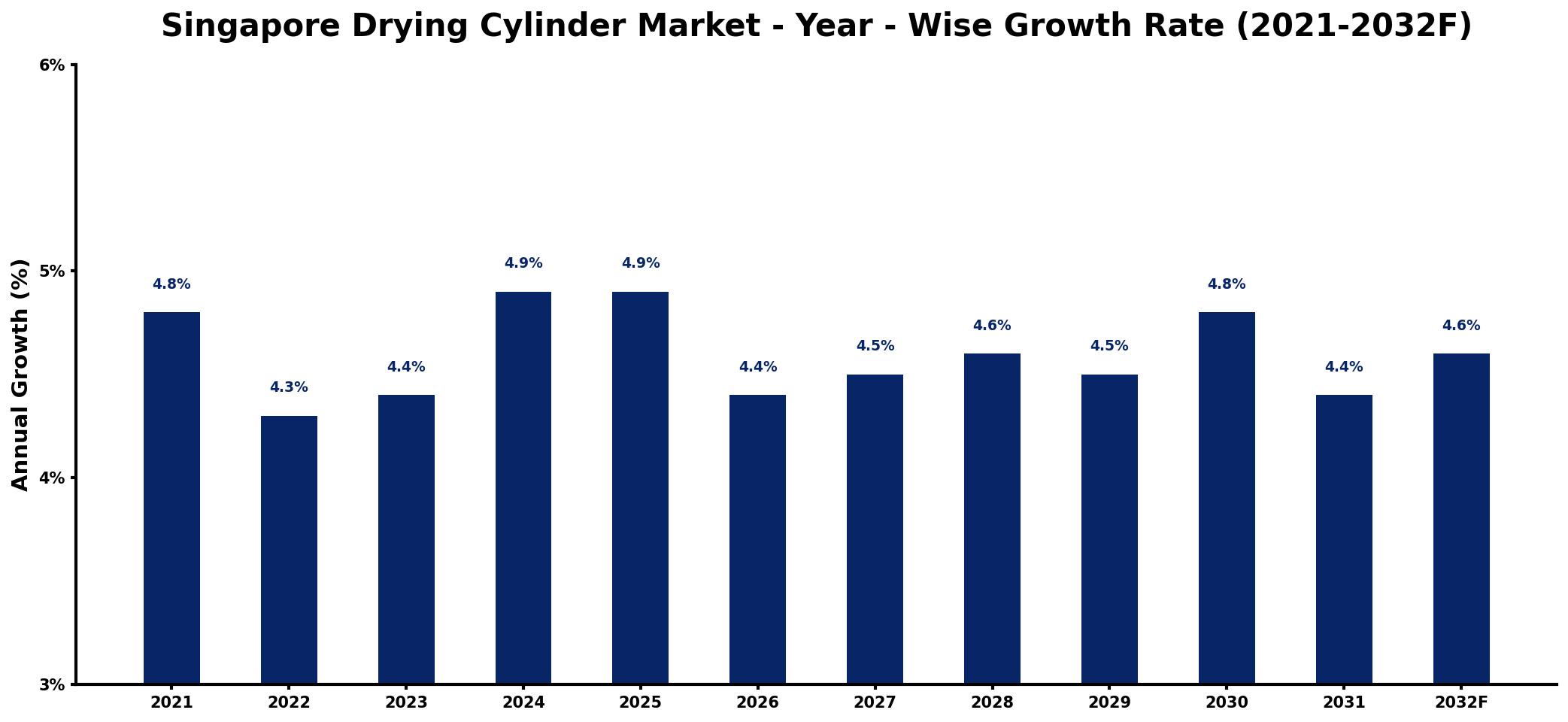 Singapore Drying Cylinder Market Year-wise Growth Rate and Key Drivers