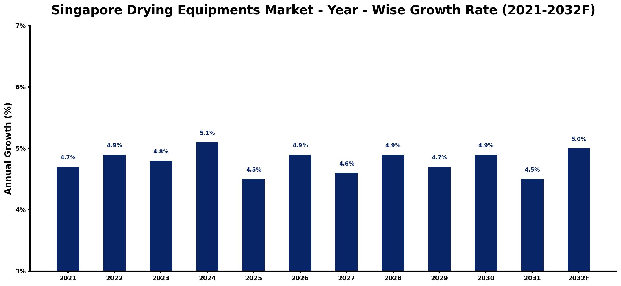 Singapore Drying Equipments Market Year-wise Growth Rate and Key Drivers