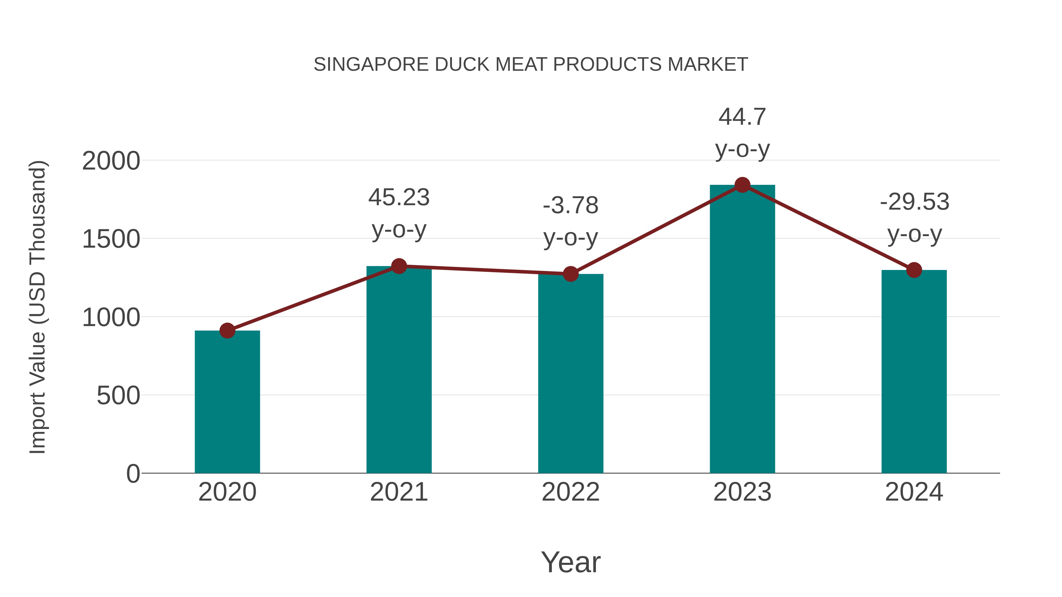 Singapore Duck Meat Products Market: Import Trend Analysis