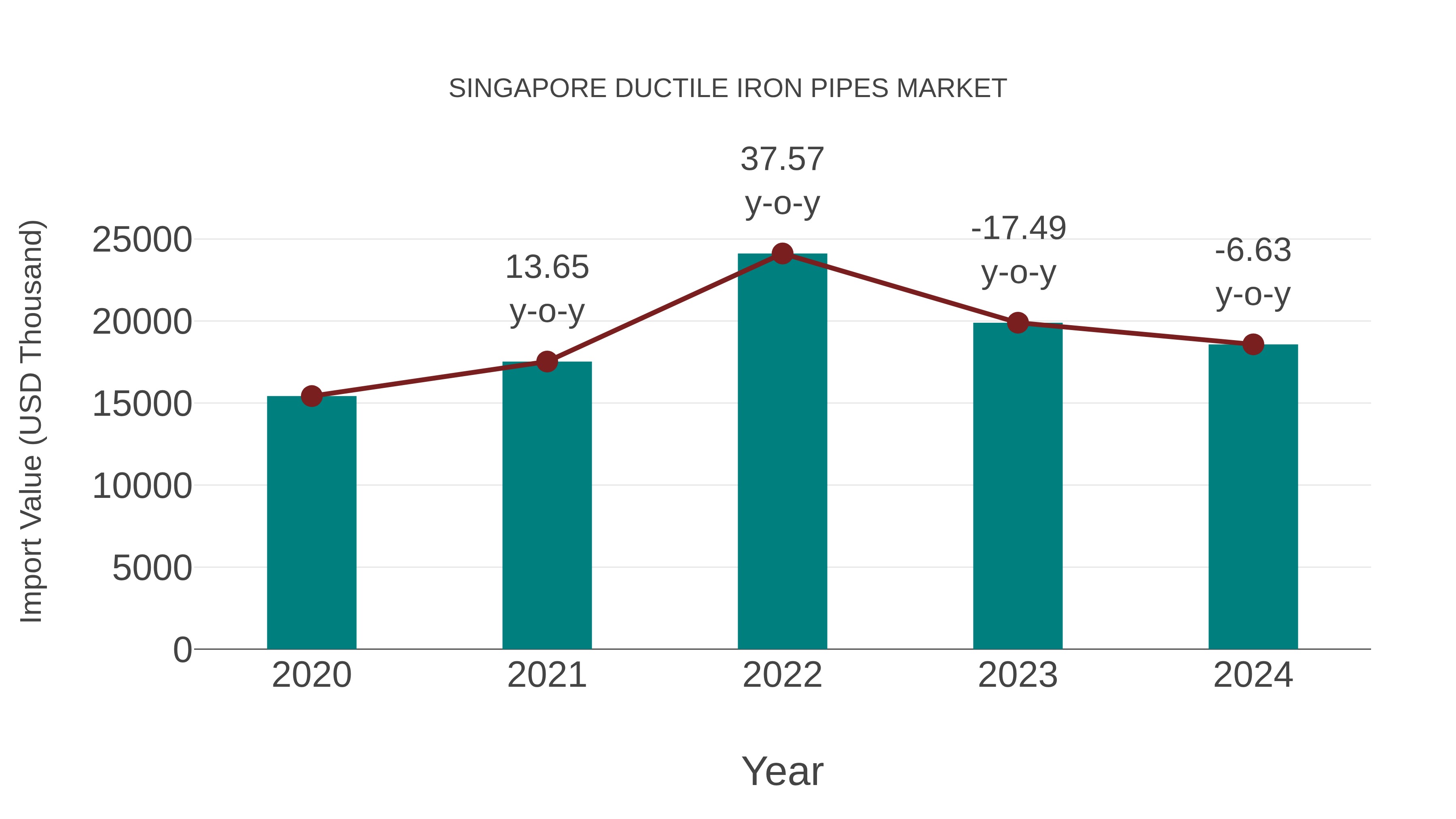  Singapore Ductile Iron Pipes Market: Import Trend Analysis