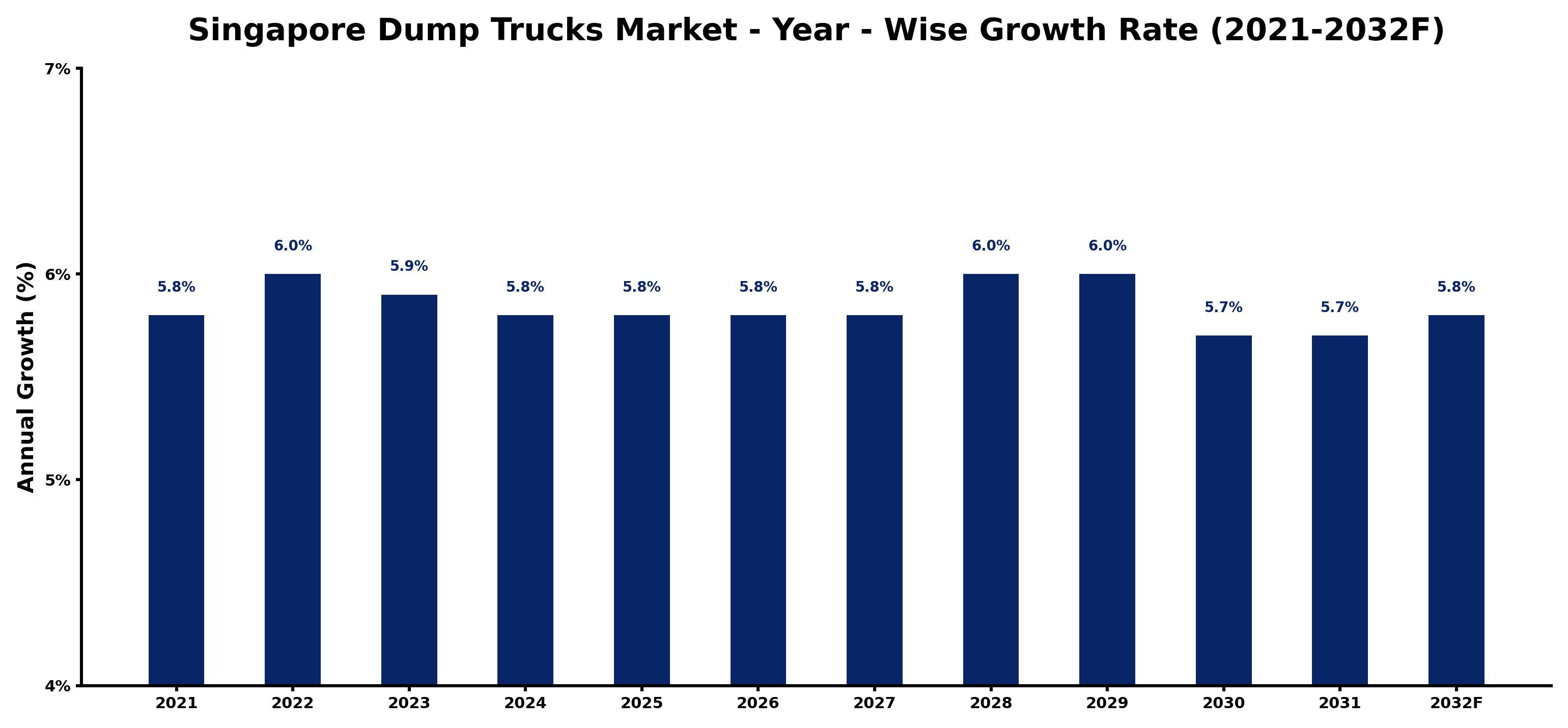 Singapore Dump Trucks Market Year-wise Growth Rate and Key Drivers