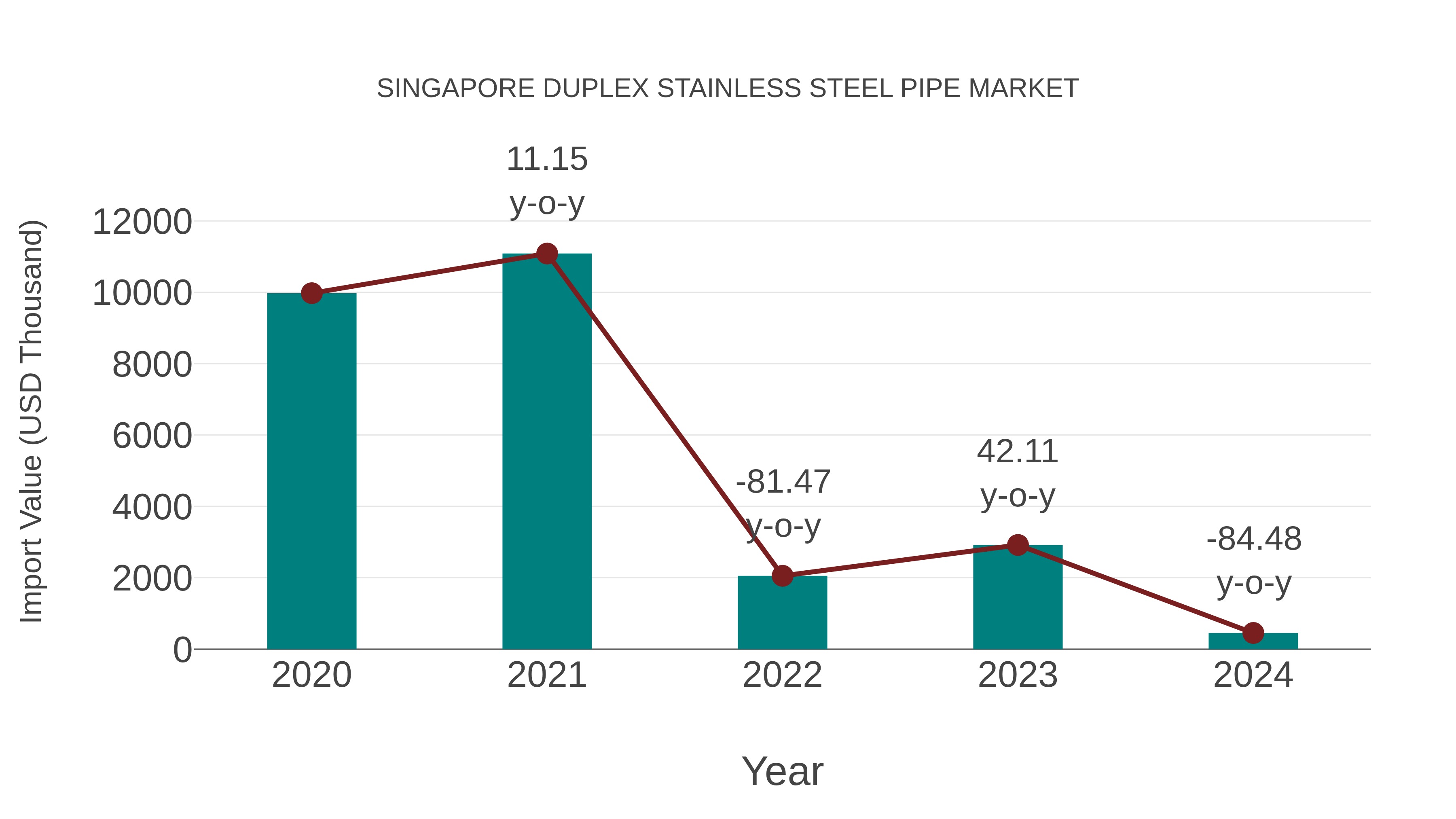  Singapore Duplex Stainless Steel Pipe Market: Import Trend Analysis
