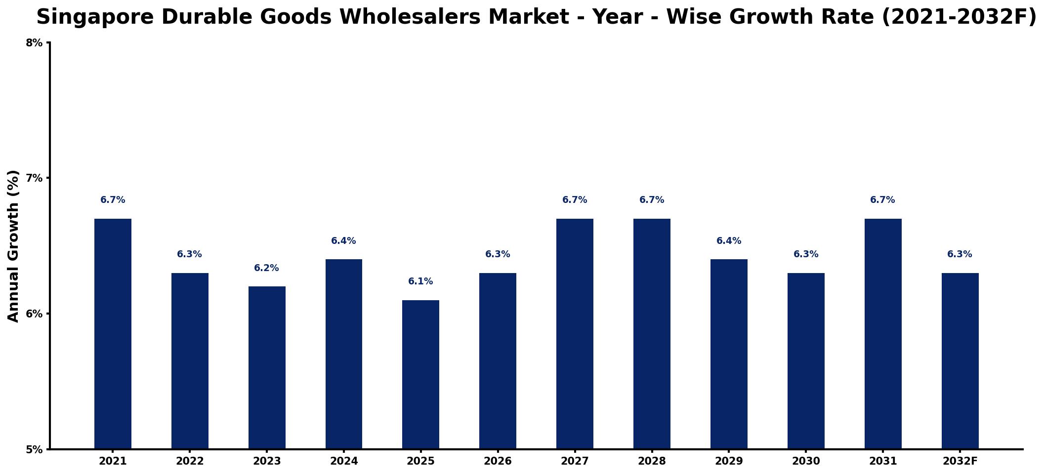 Singapore Durable Goods Wholesalers Market Year-wise Growth Rate and Key Drivers