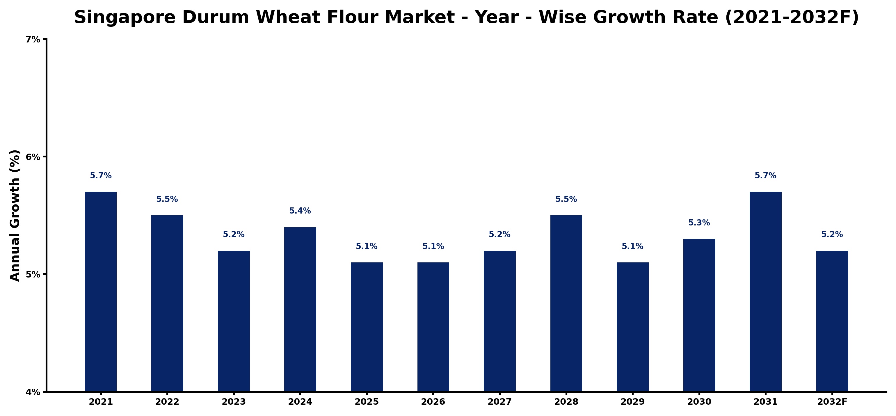 Singapore Durum Wheat Flour Market Year-wise Growth Rate and Key Drivers