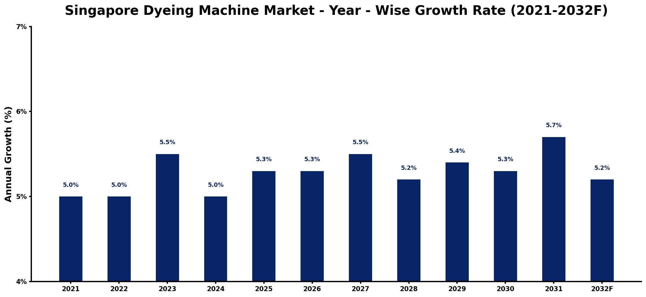 Singapore Dyeing Machine Market Year-wise Growth Rate and Key Drivers